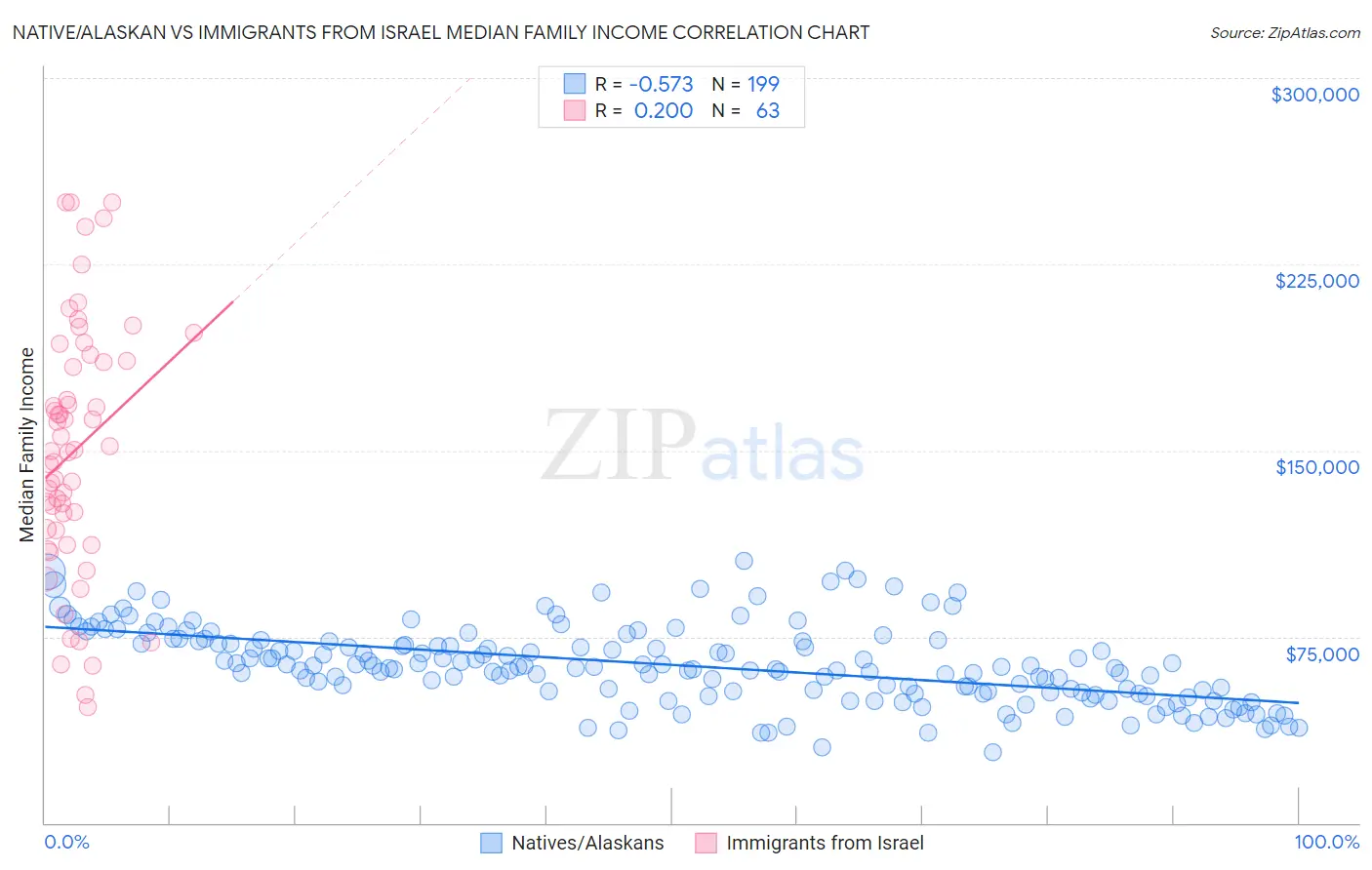 Native/Alaskan vs Immigrants from Israel Median Family Income