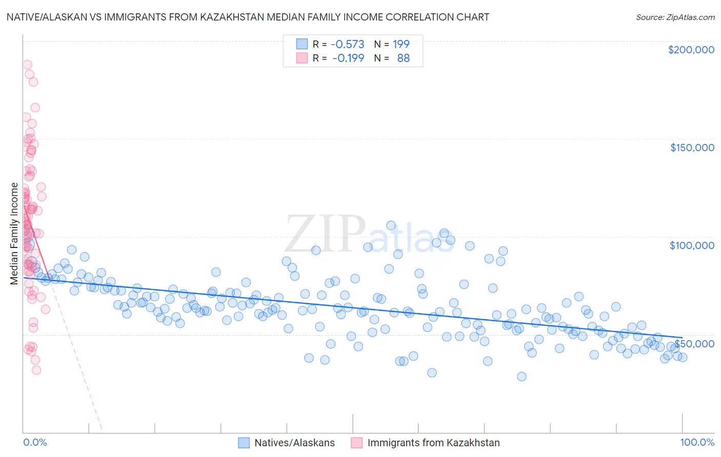 Native/Alaskan vs Immigrants from Kazakhstan Median Family Income