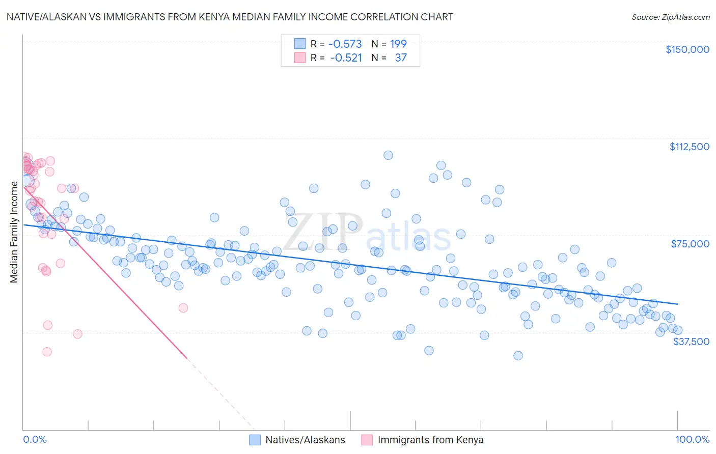 Native/Alaskan vs Immigrants from Kenya Median Family Income