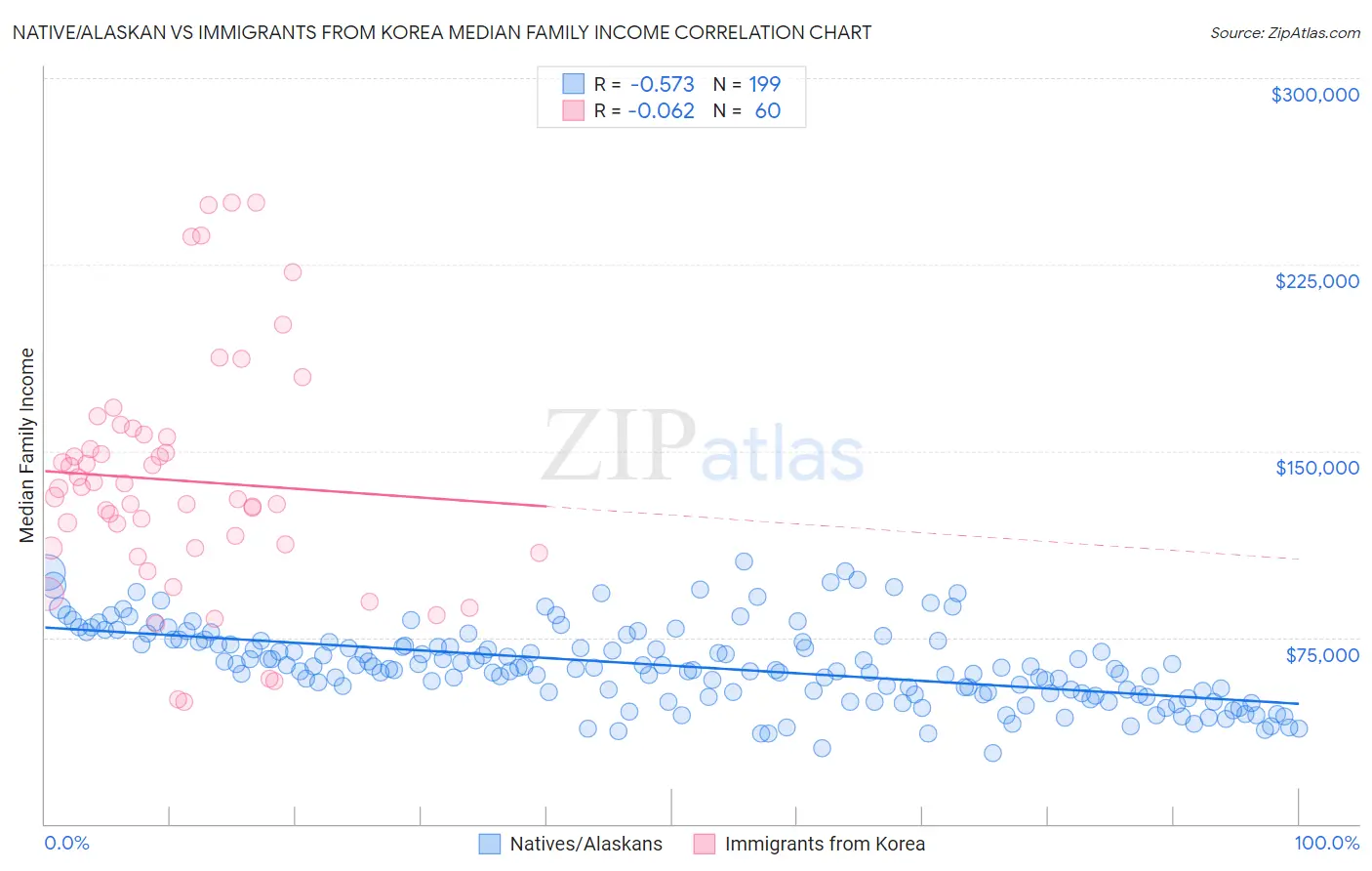 Native/Alaskan vs Immigrants from Korea Median Family Income