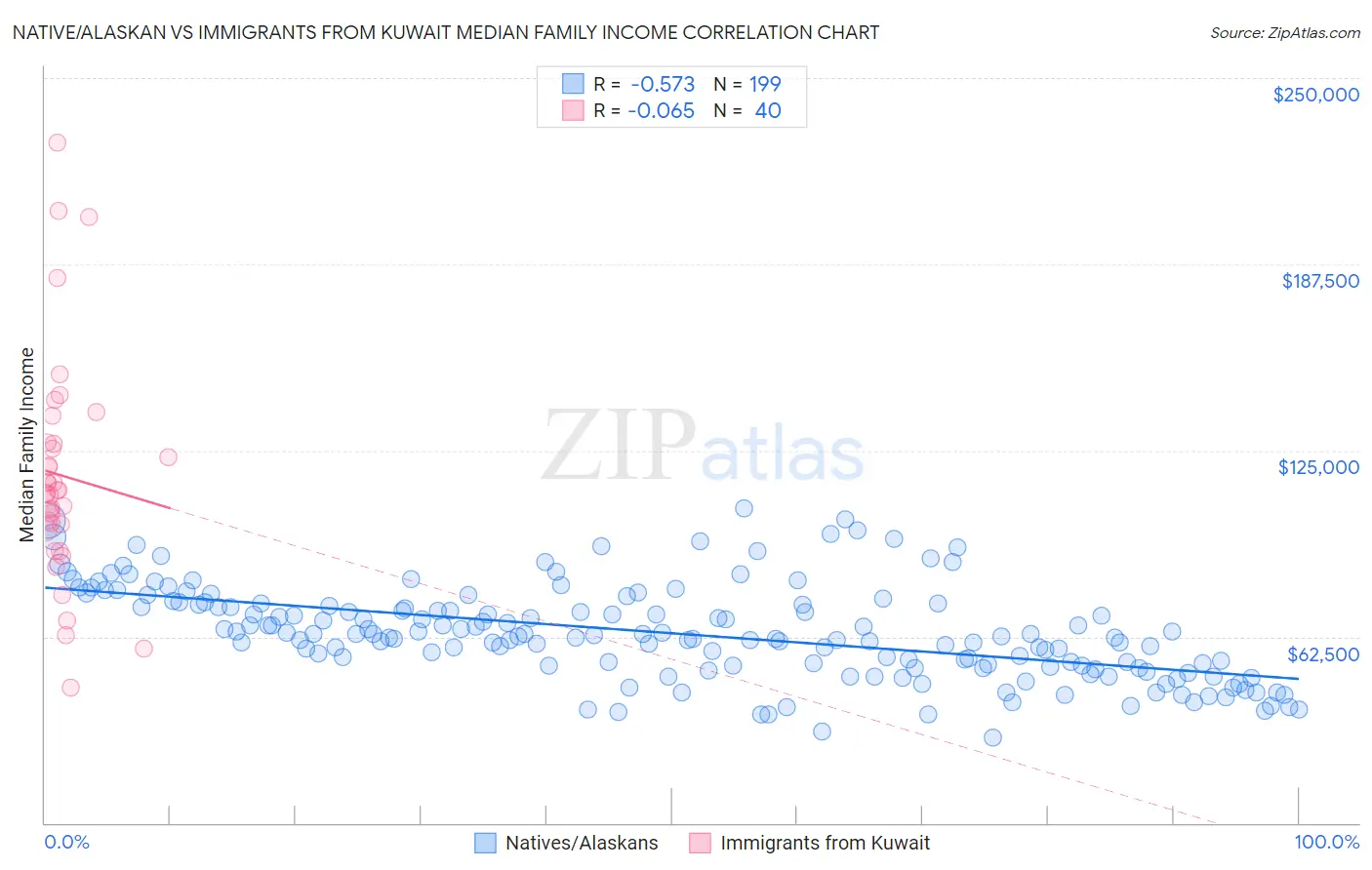 Native/Alaskan vs Immigrants from Kuwait Median Family Income