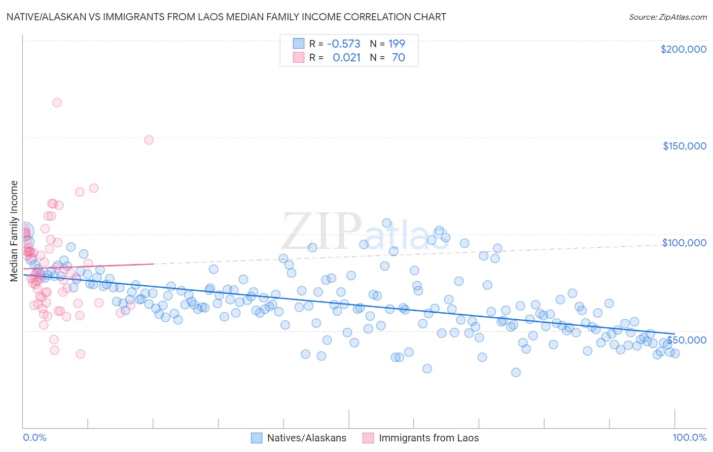 Native/Alaskan vs Immigrants from Laos Median Family Income