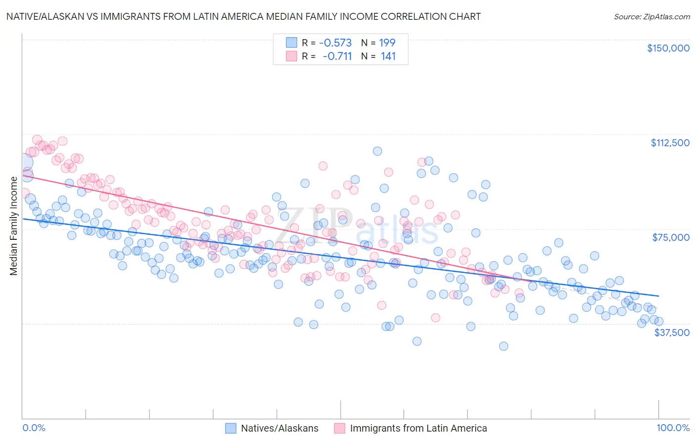 Native/Alaskan vs Immigrants from Latin America Median Family Income