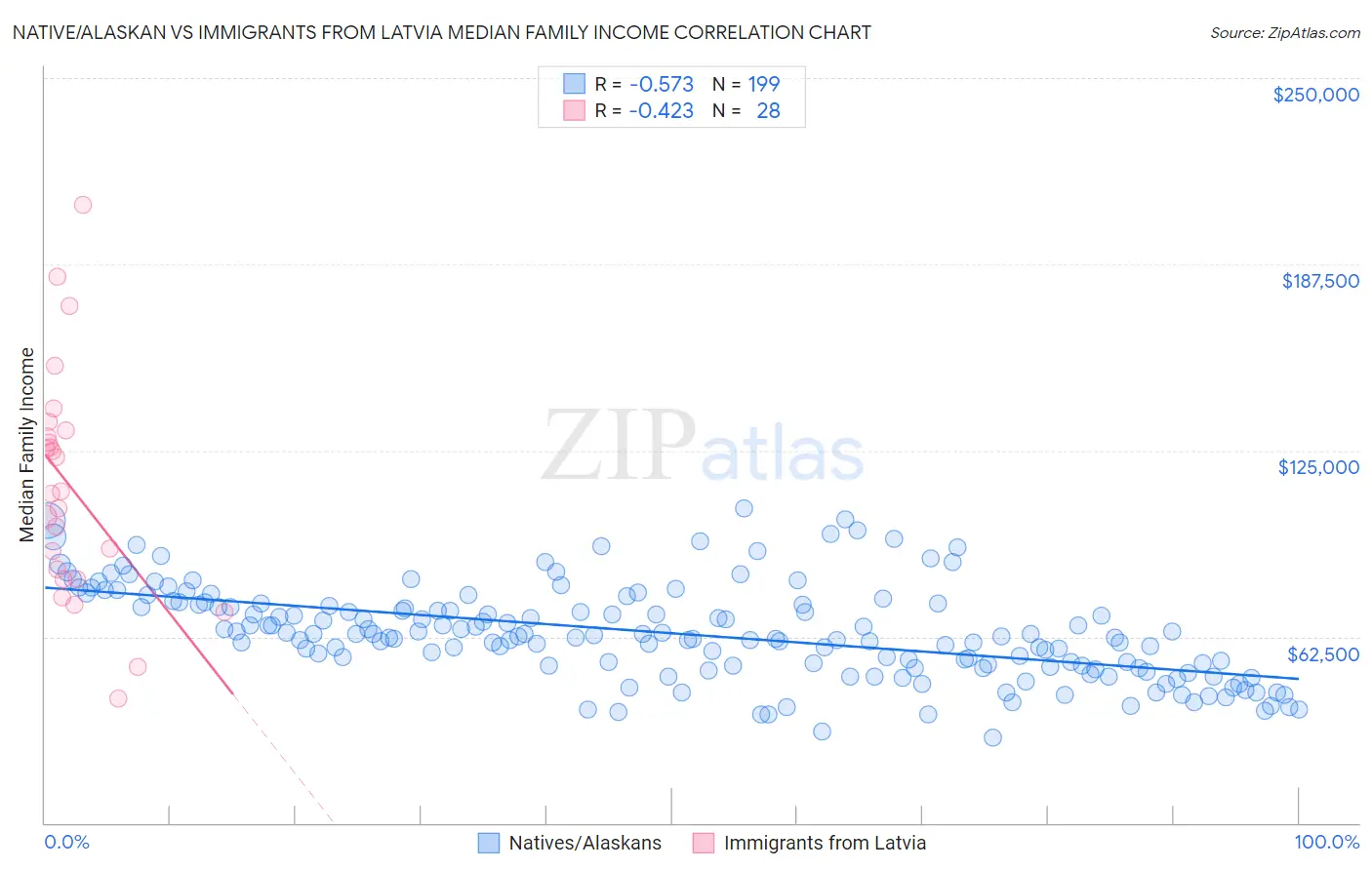 Native/Alaskan vs Immigrants from Latvia Median Family Income