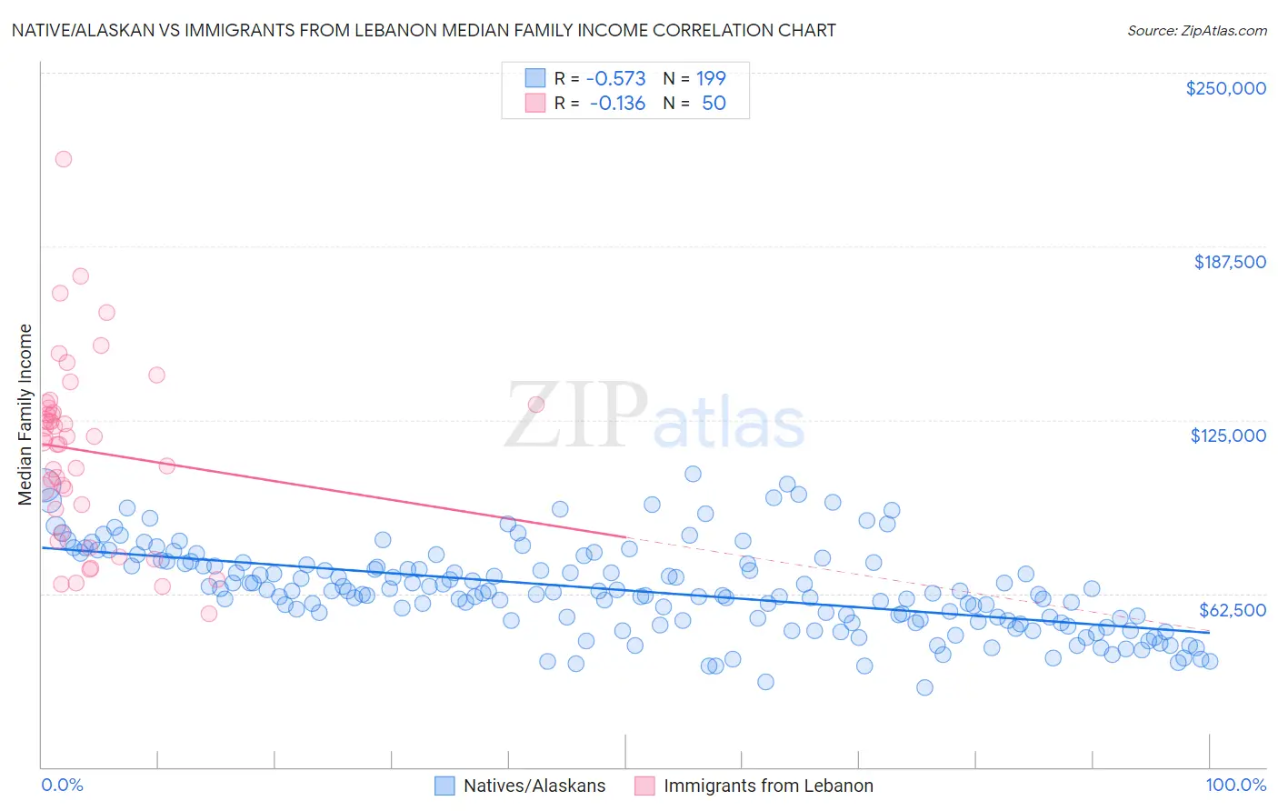 Native/Alaskan vs Immigrants from Lebanon Median Family Income