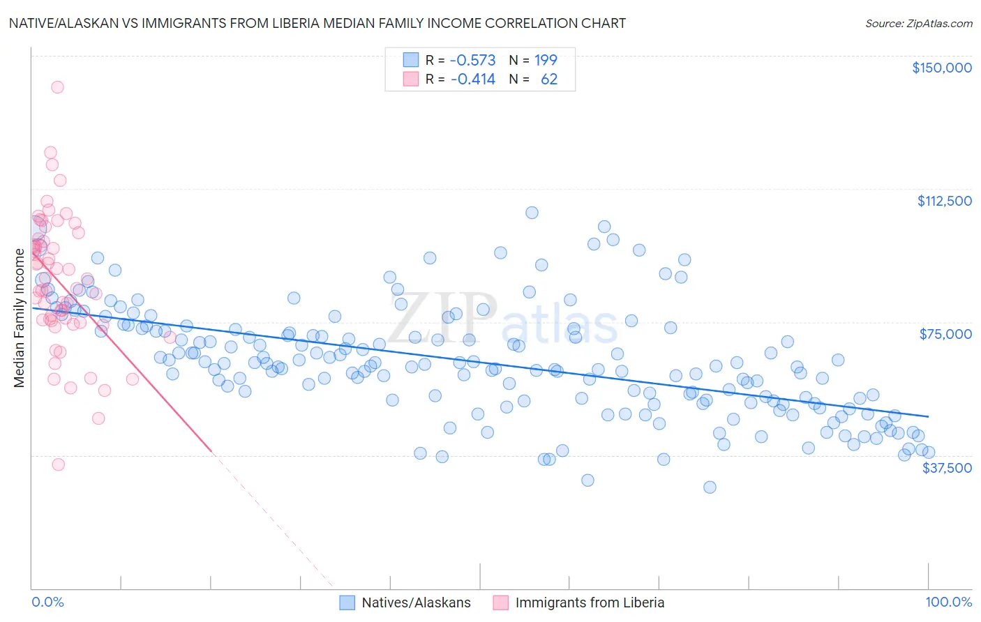 Native/Alaskan vs Immigrants from Liberia Median Family Income