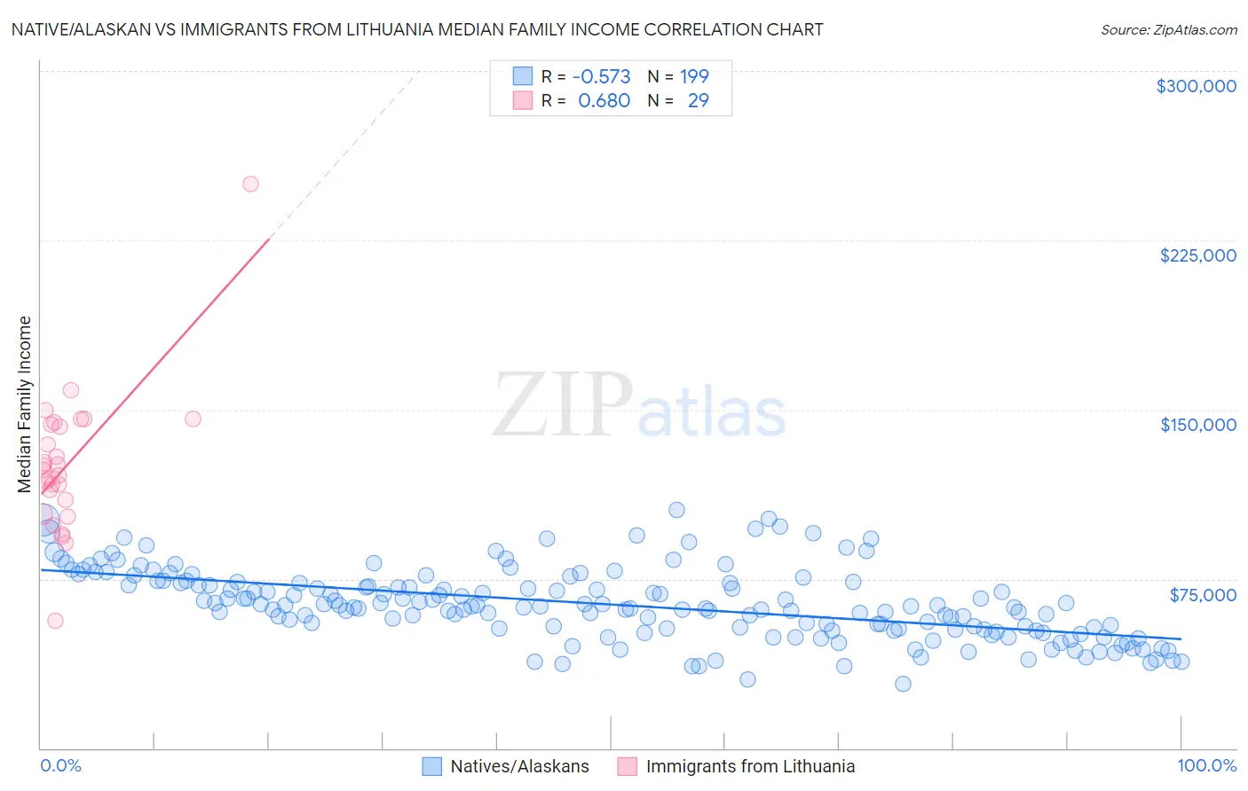 Native/Alaskan vs Immigrants from Lithuania Median Family Income
