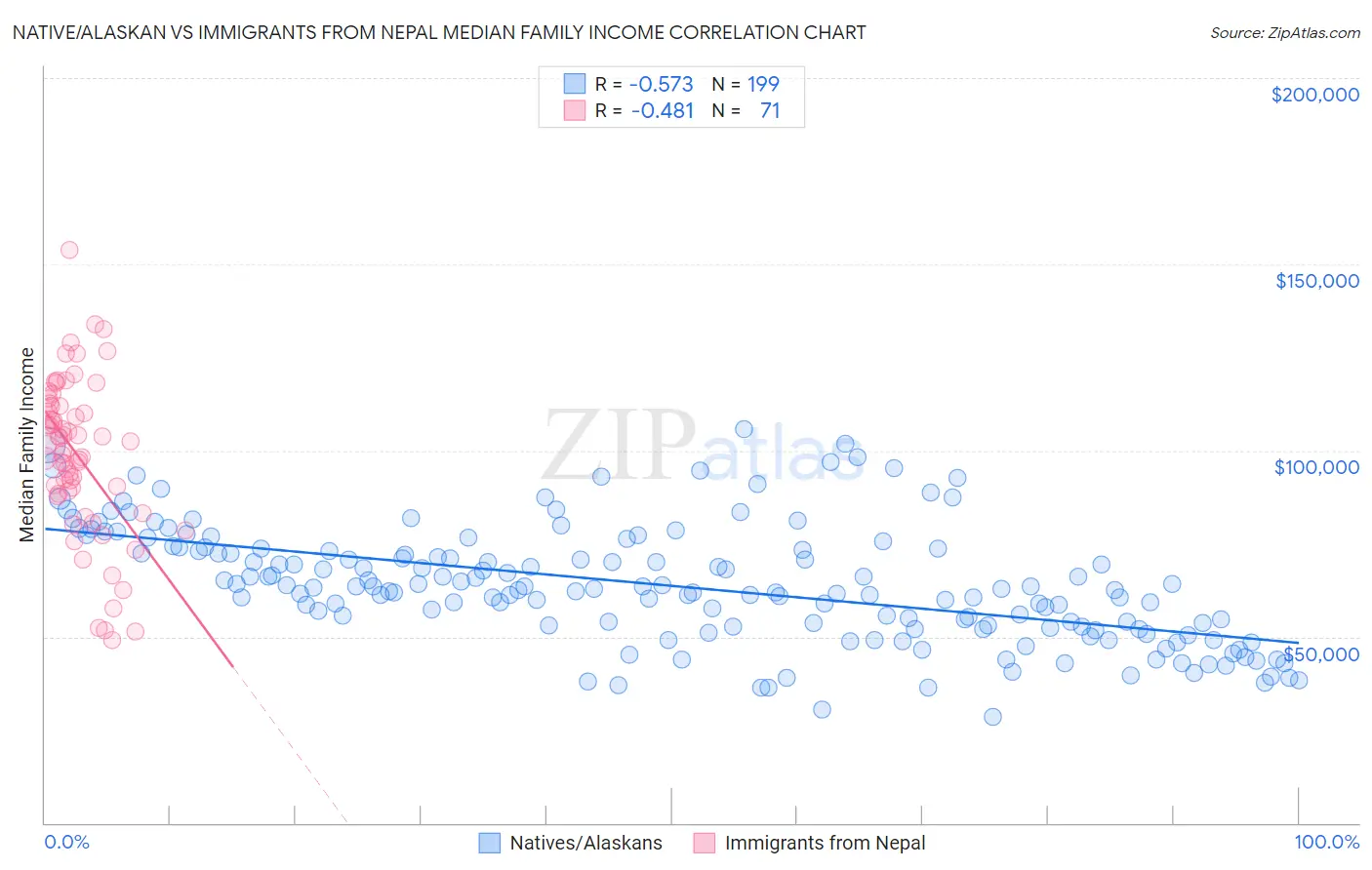 Native/Alaskan vs Immigrants from Nepal Median Family Income