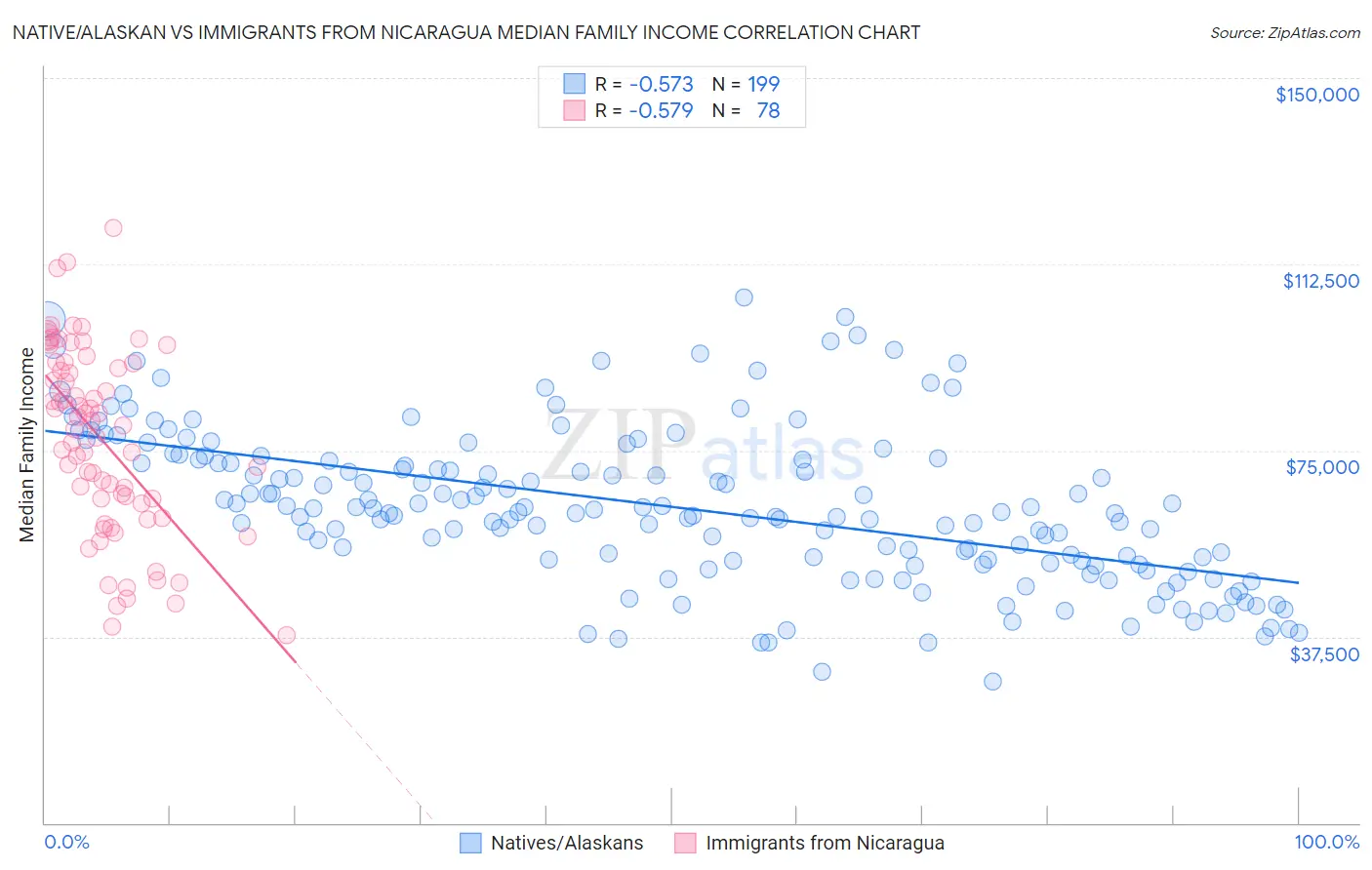 Native/Alaskan vs Immigrants from Nicaragua Median Family Income