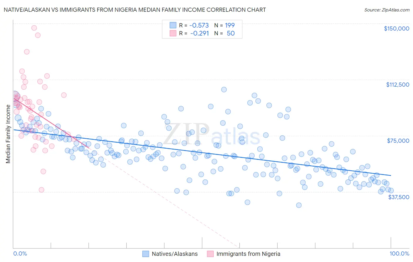 Native/Alaskan vs Immigrants from Nigeria Median Family Income