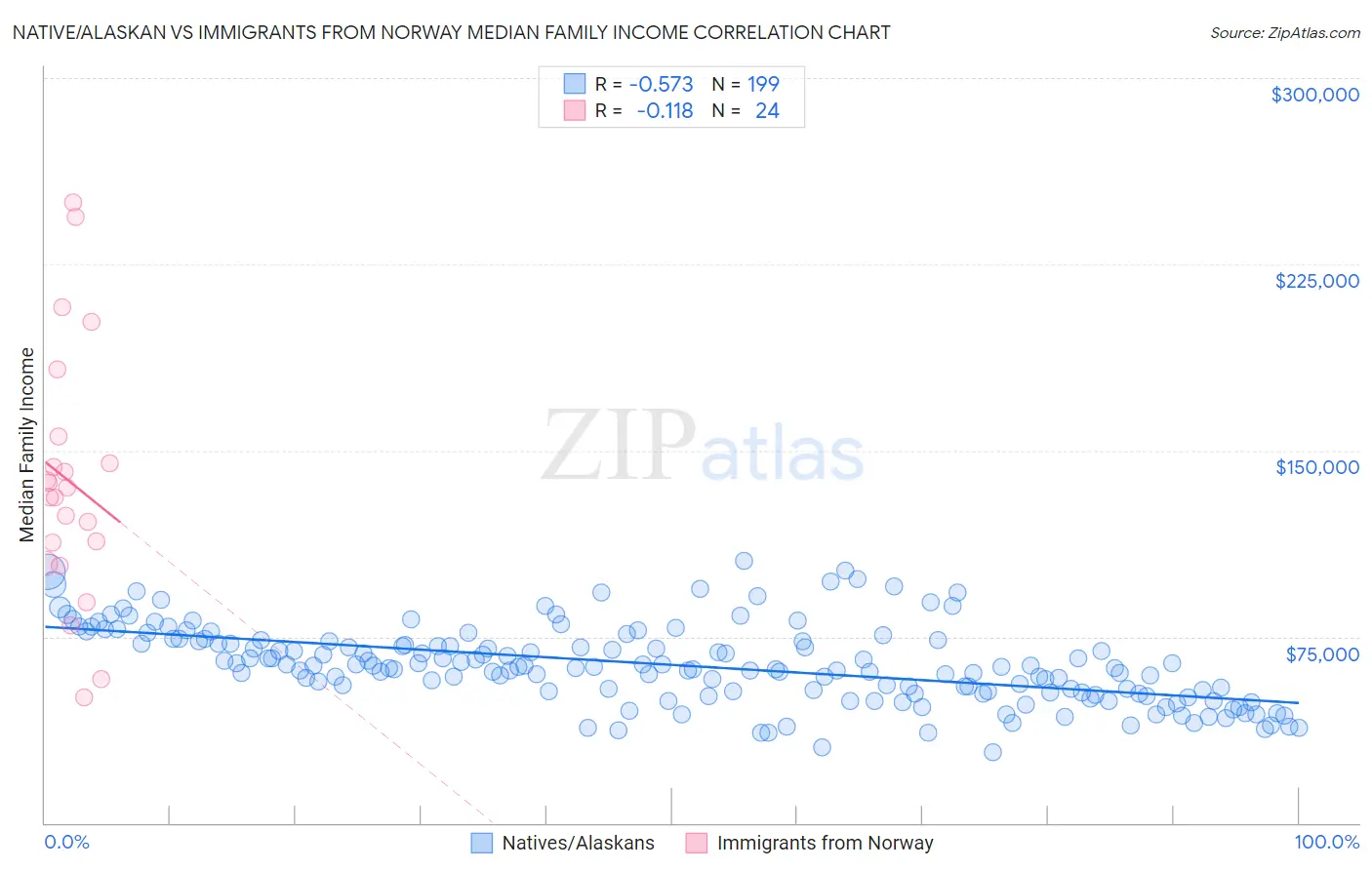 Native/Alaskan vs Immigrants from Norway Median Family Income