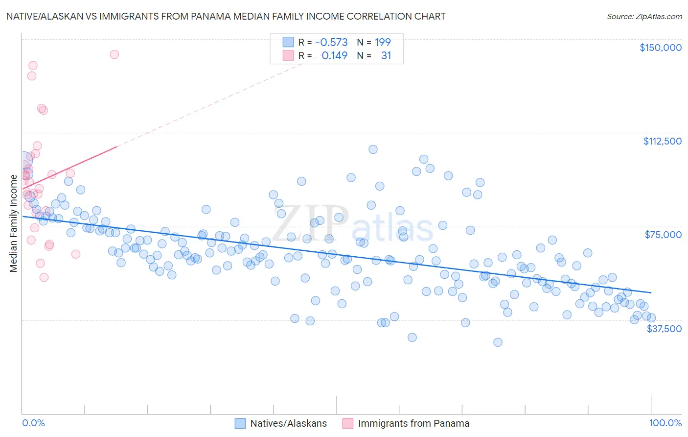 Native/Alaskan vs Immigrants from Panama Median Family Income