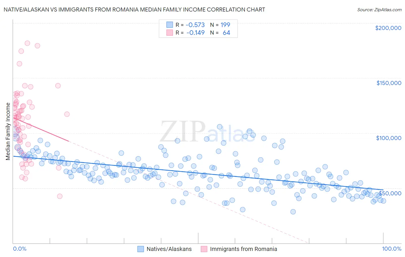 Native/Alaskan vs Immigrants from Romania Median Family Income