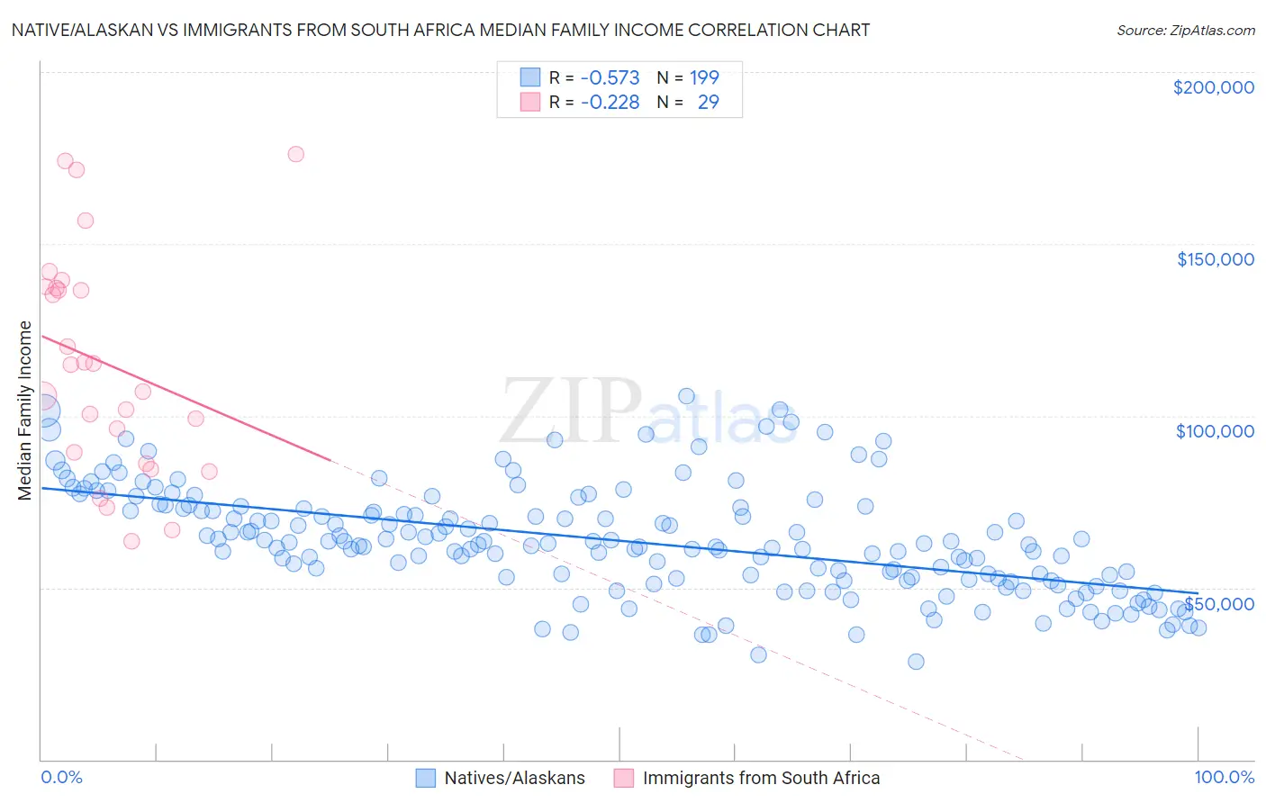 Native/Alaskan vs Immigrants from South Africa Median Family Income
