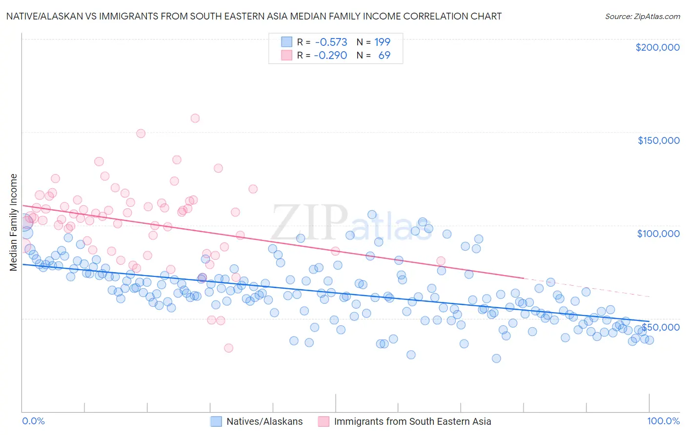 Native/Alaskan vs Immigrants from South Eastern Asia Median Family Income