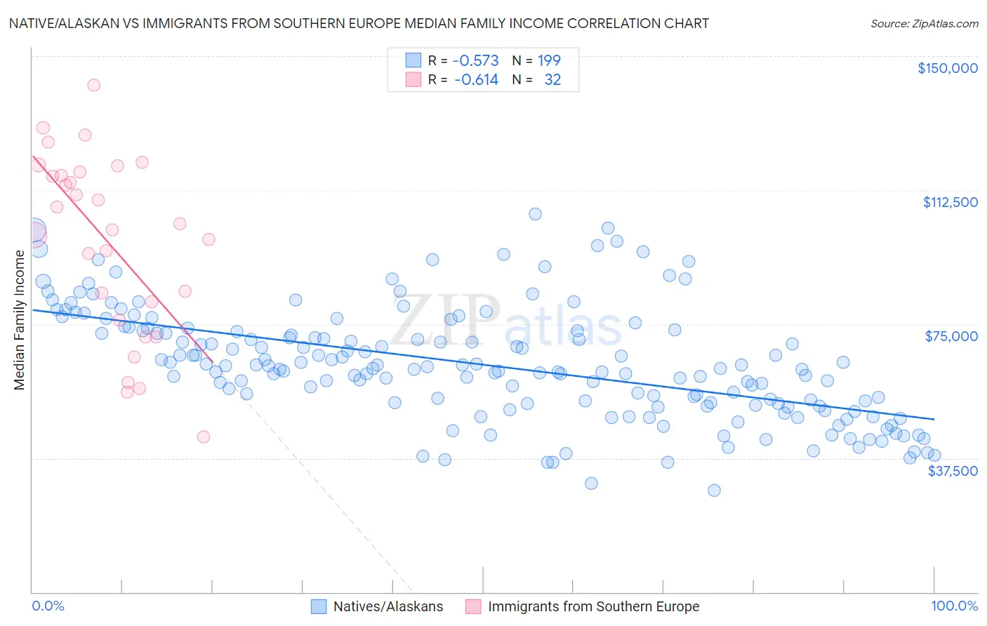 Native/Alaskan vs Immigrants from Southern Europe Median Family Income