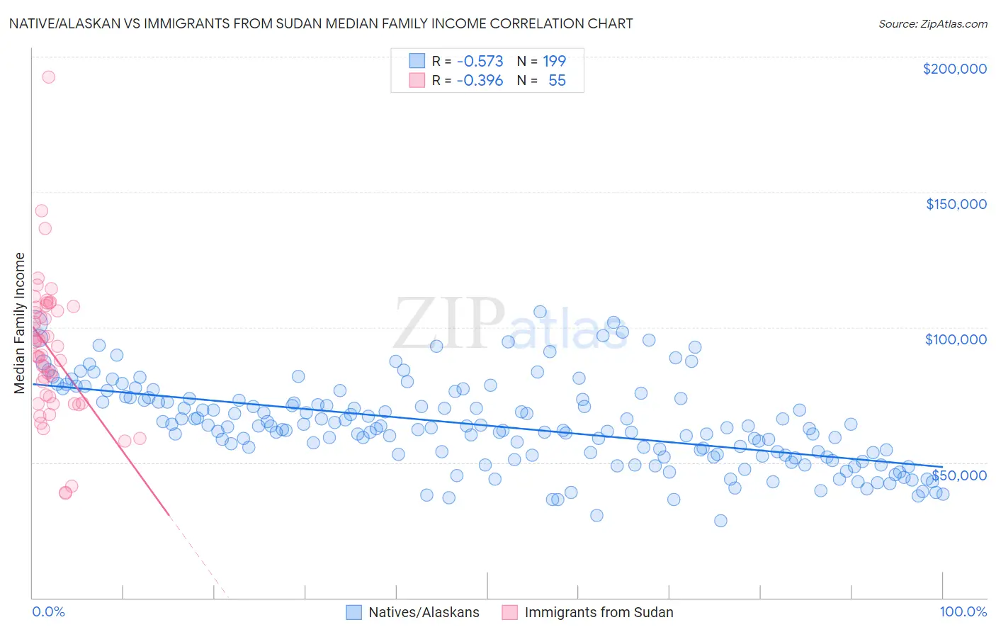 Native/Alaskan vs Immigrants from Sudan Median Family Income