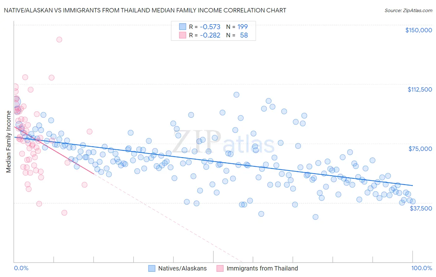 Native/Alaskan vs Immigrants from Thailand Median Family Income