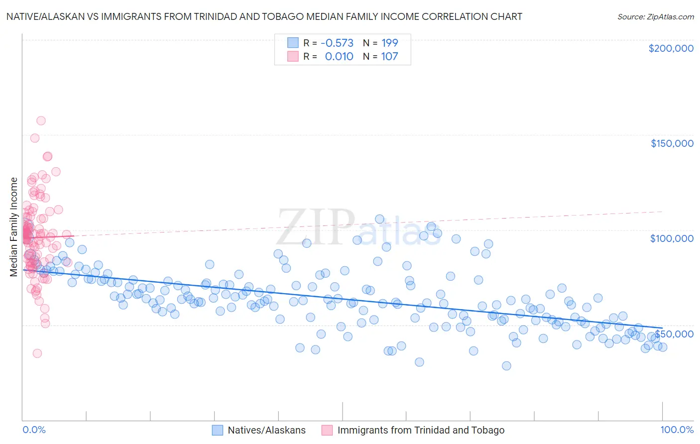 Native/Alaskan vs Immigrants from Trinidad and Tobago Median Family Income