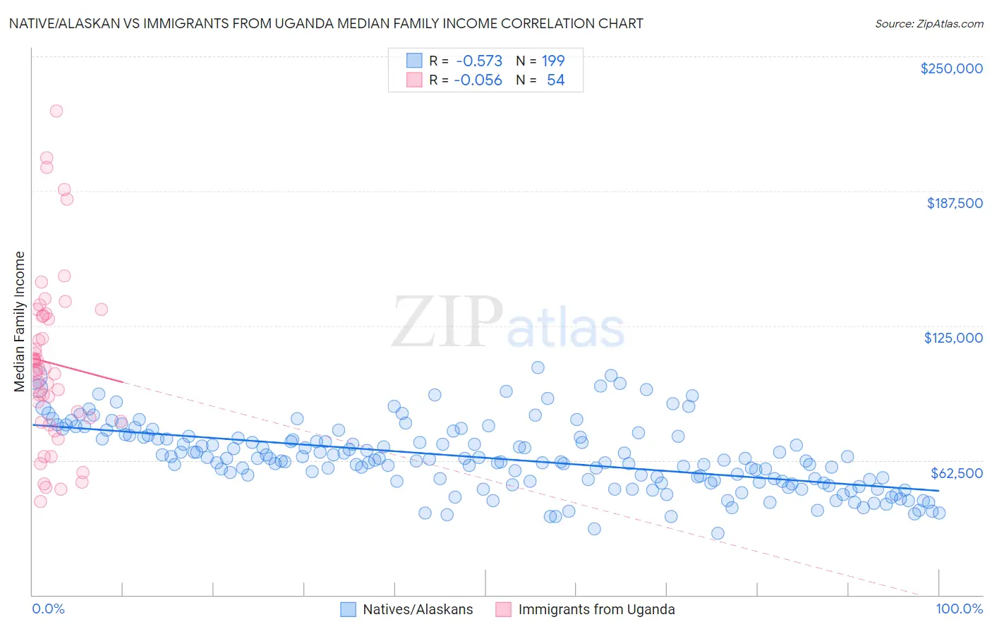 Native/Alaskan vs Immigrants from Uganda Median Family Income