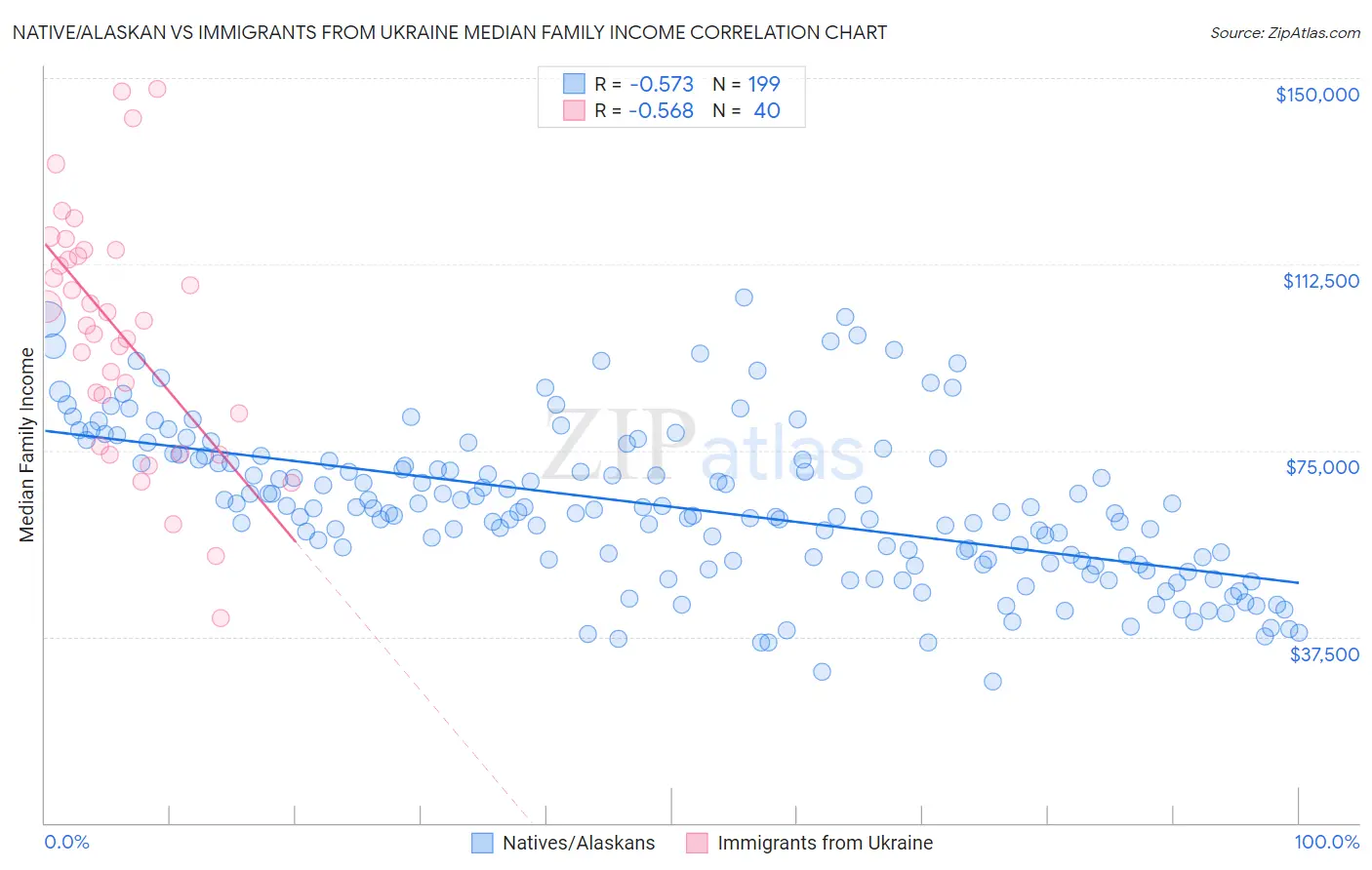 Native/Alaskan vs Immigrants from Ukraine Median Family Income