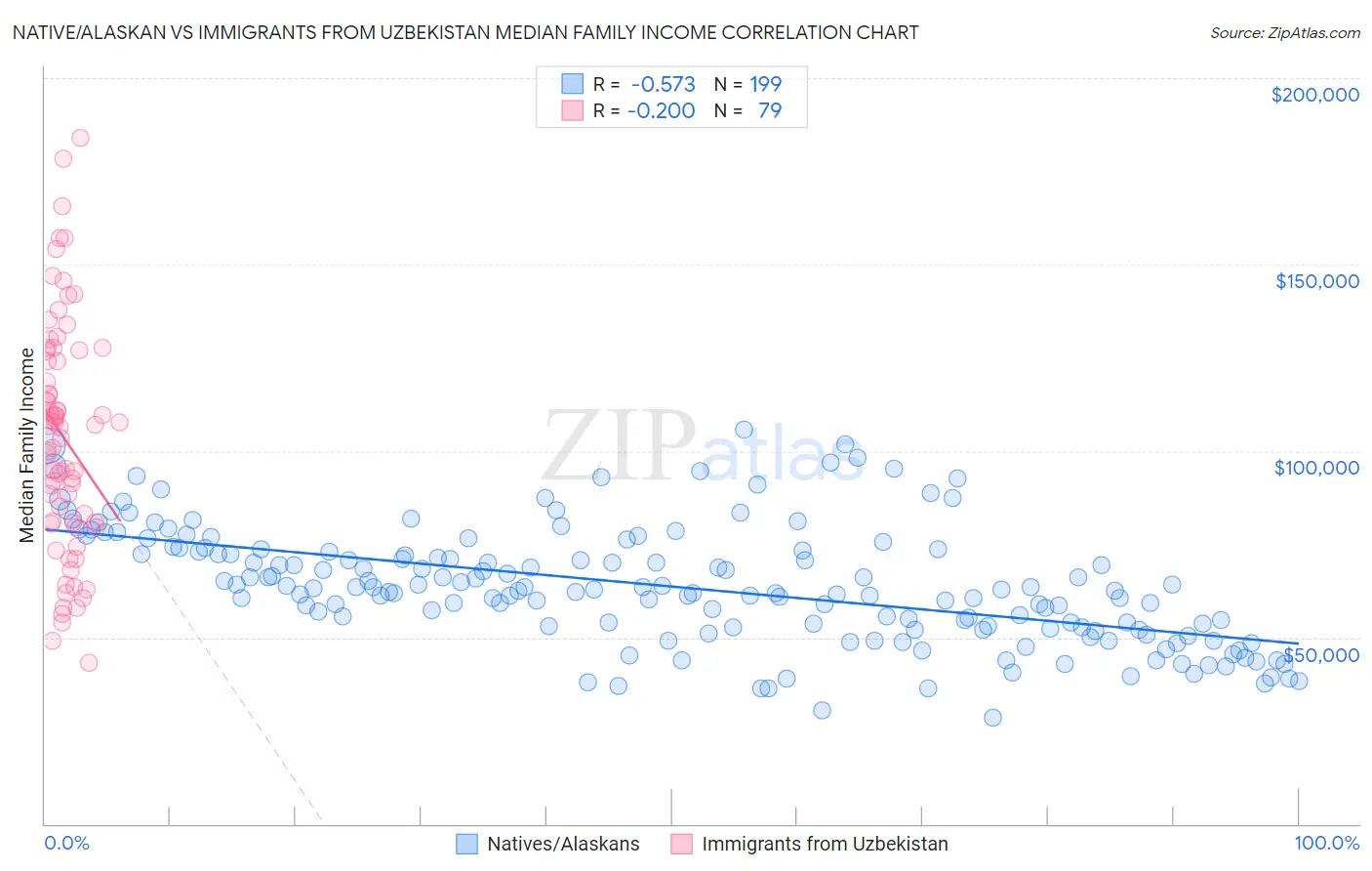 Native/Alaskan vs Immigrants from Uzbekistan Median Family Income