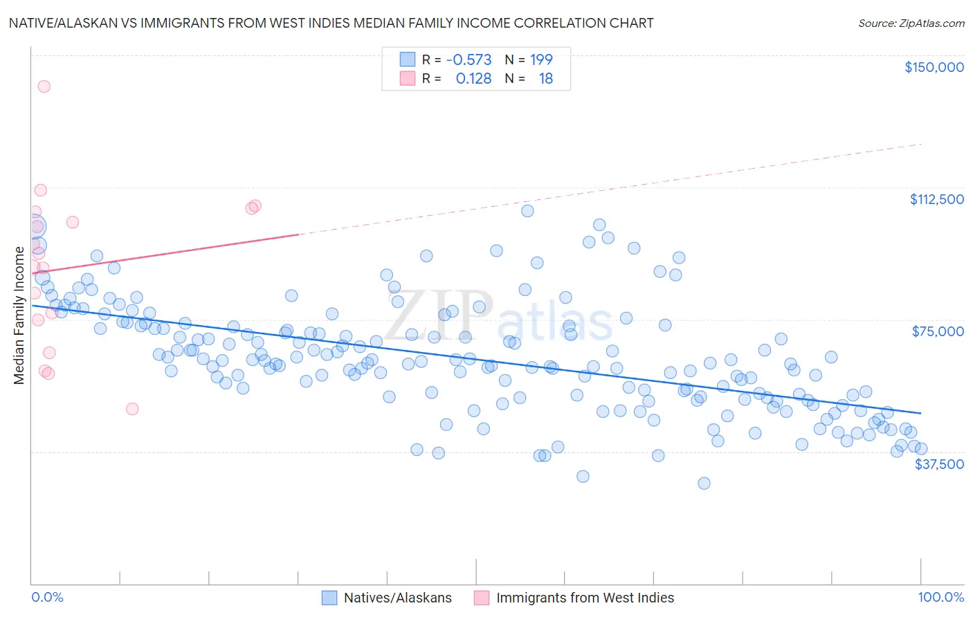 Native/Alaskan vs Immigrants from West Indies Median Family Income