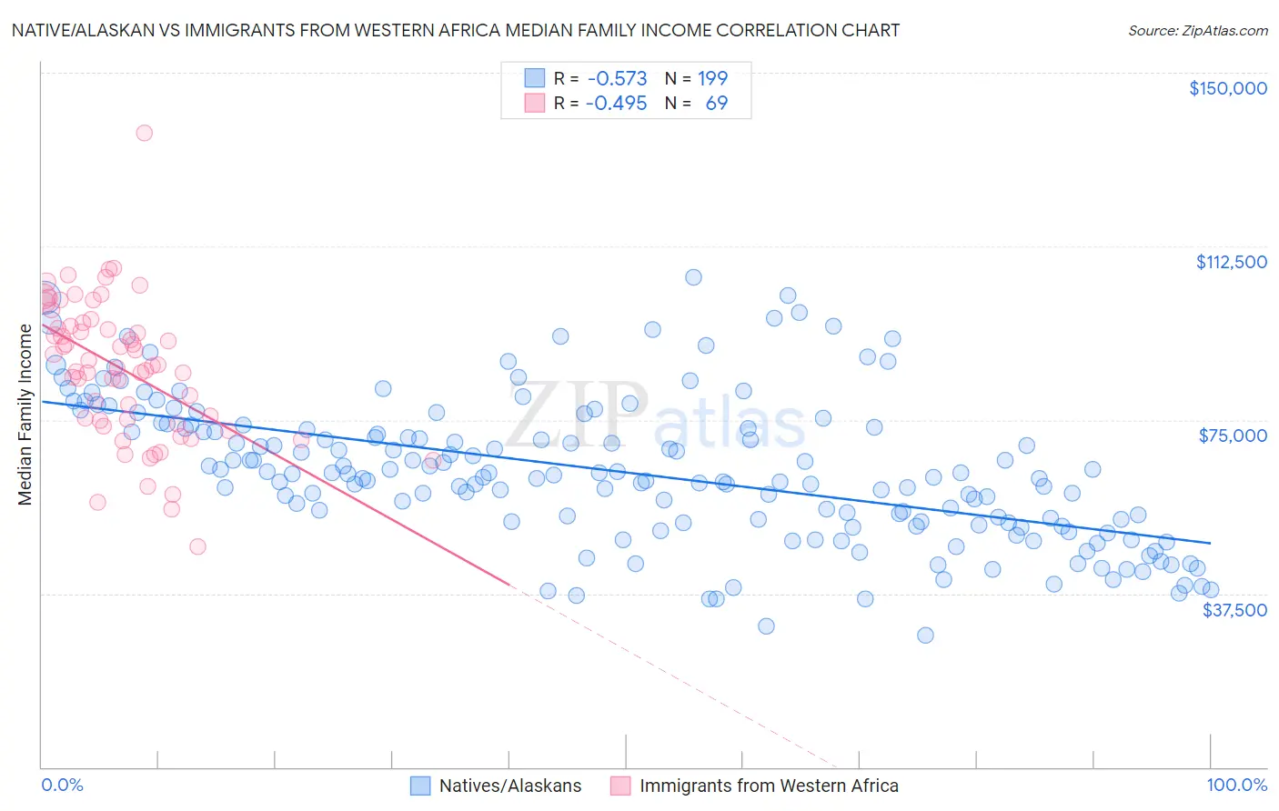 Native/Alaskan vs Immigrants from Western Africa Median Family Income