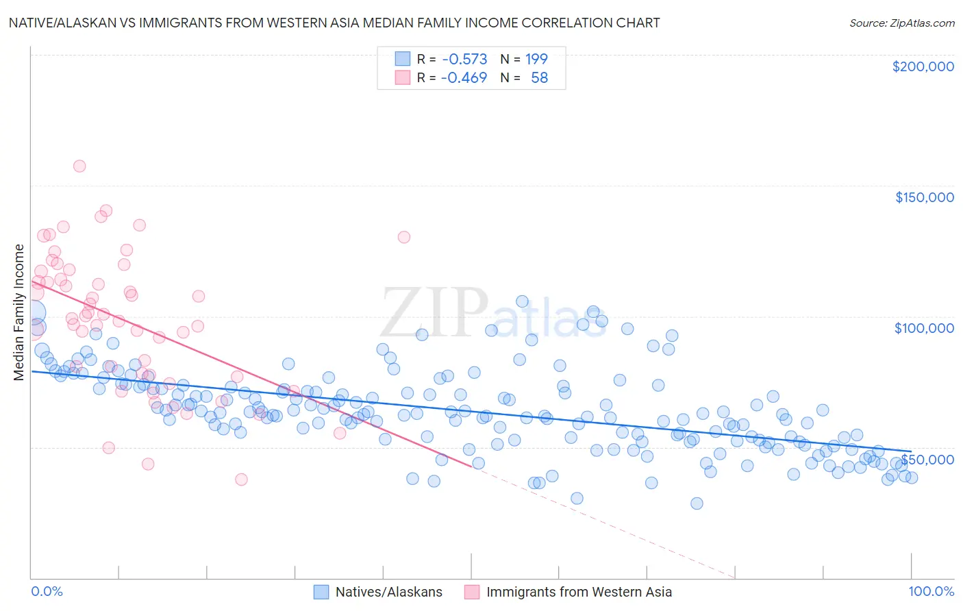 Native/Alaskan vs Immigrants from Western Asia Median Family Income
