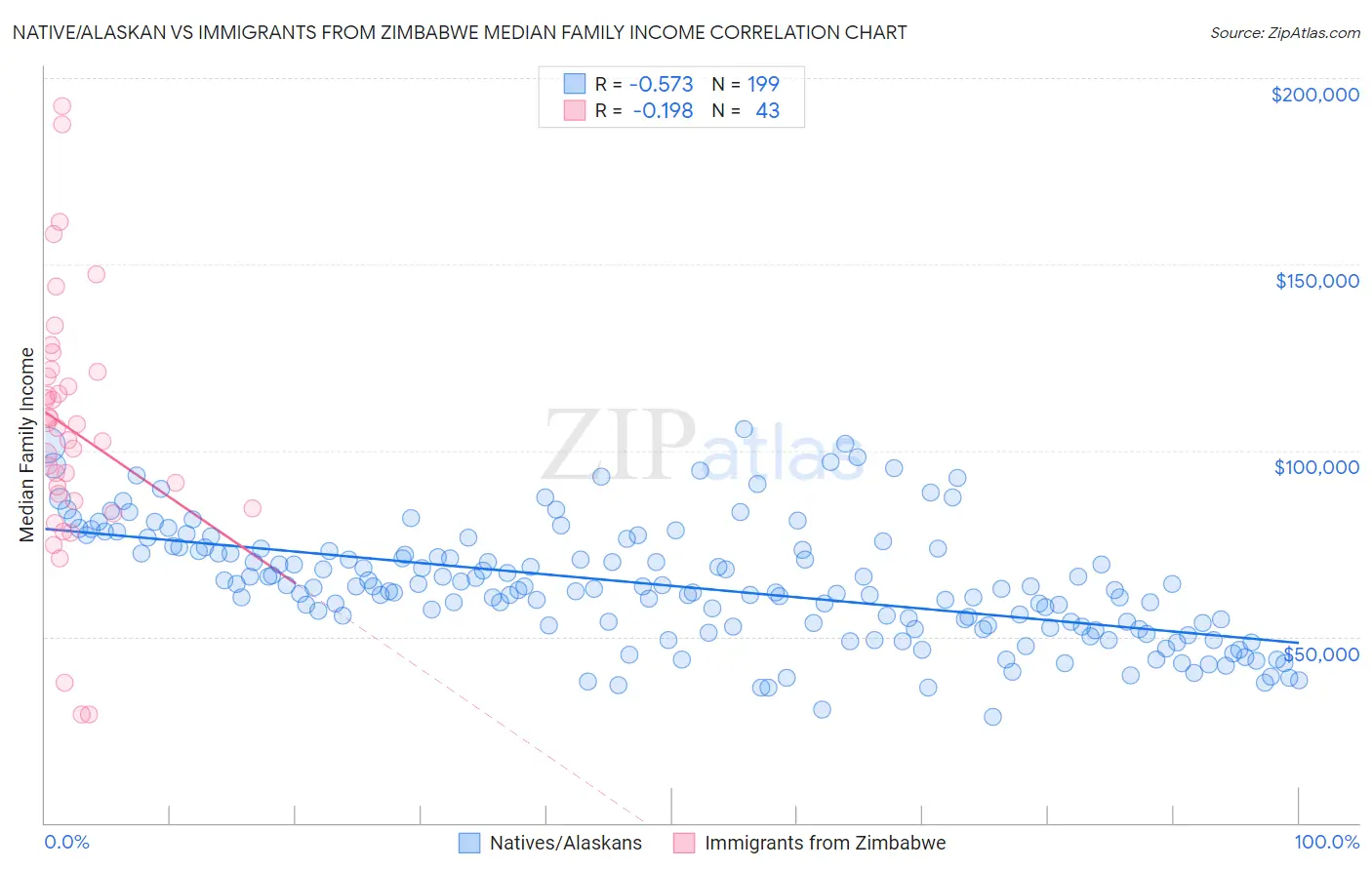 Native/Alaskan vs Immigrants from Zimbabwe Median Family Income