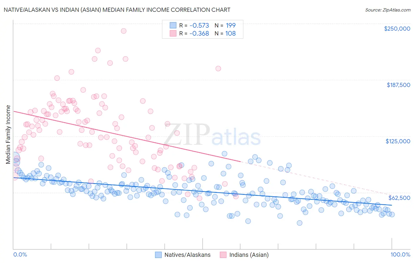 Native/Alaskan vs Indian (Asian) Median Family Income