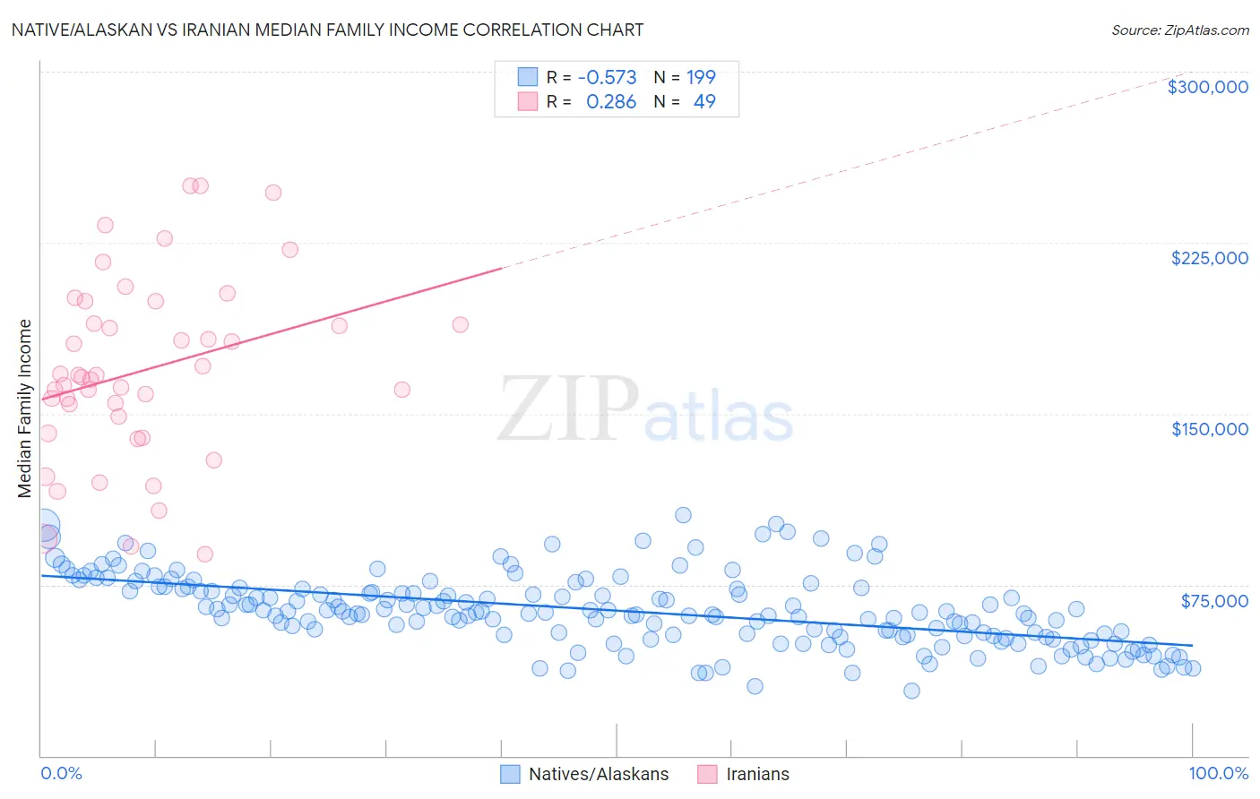 Native/Alaskan vs Iranian Median Family Income