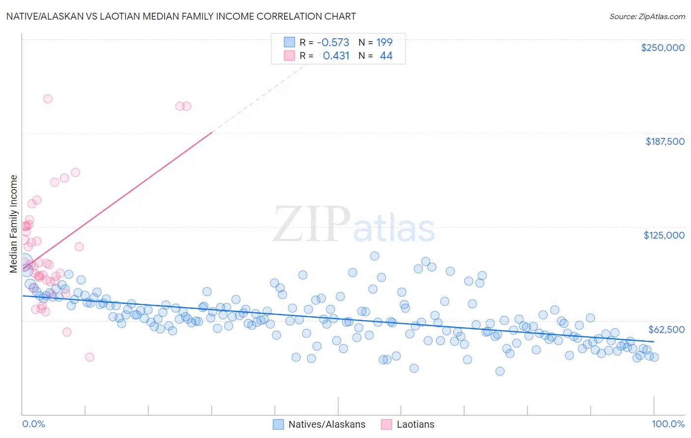 Native/Alaskan vs Laotian Median Family Income