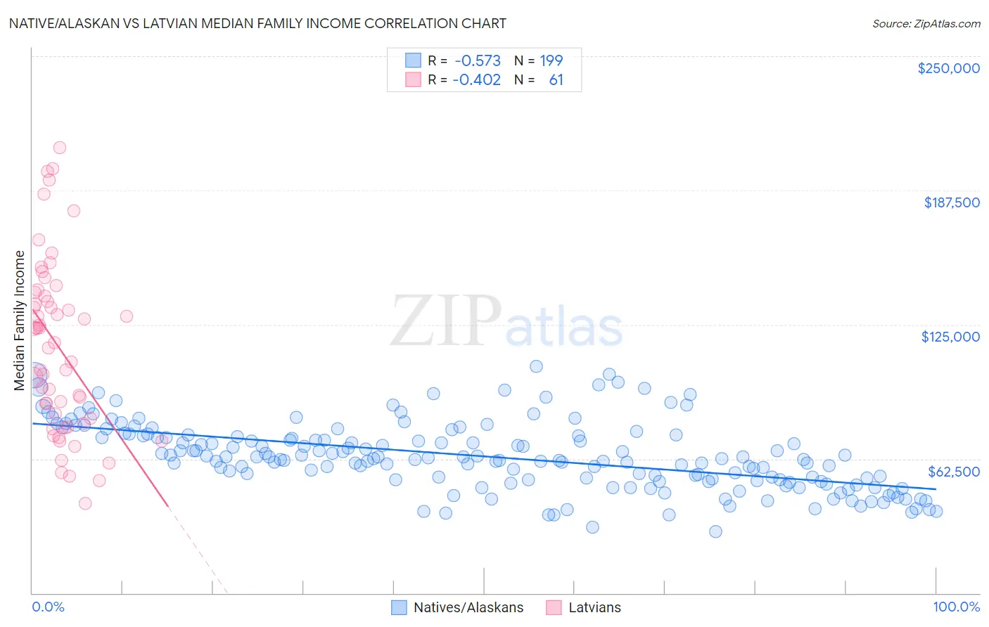 Native/Alaskan vs Latvian Median Family Income