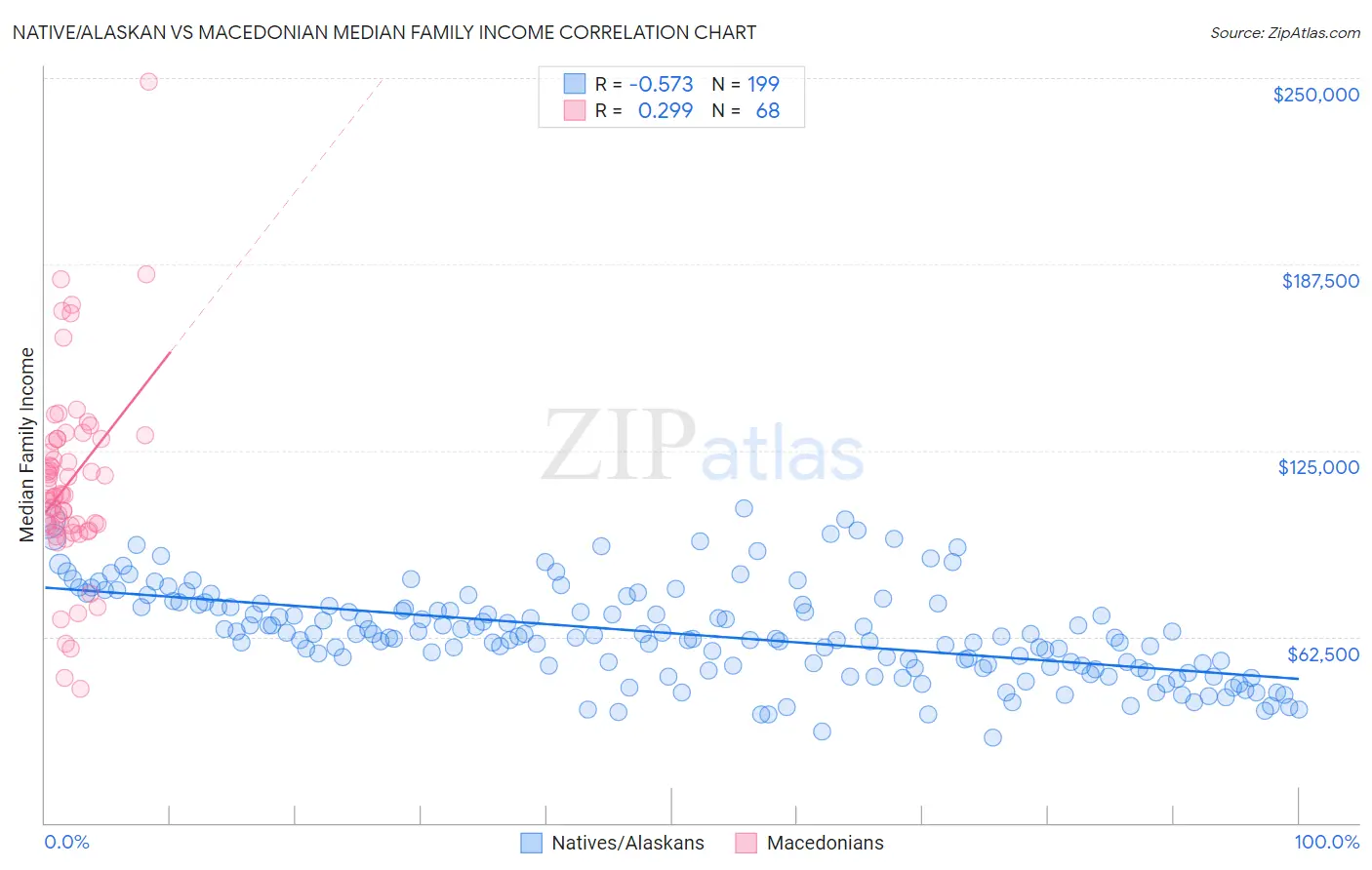 Native/Alaskan vs Macedonian Median Family Income