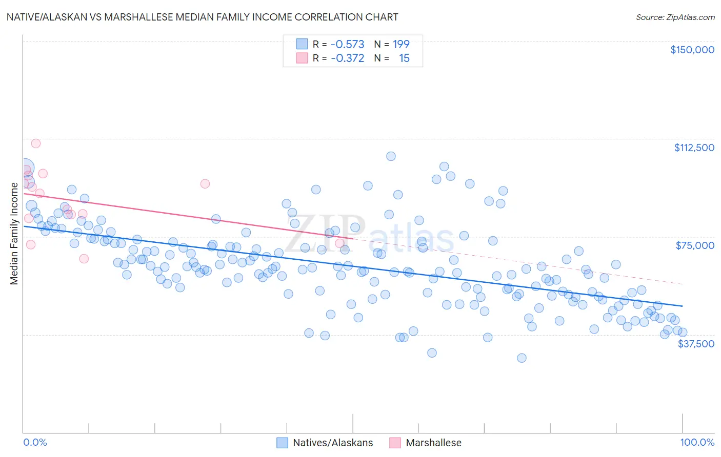 Native/Alaskan vs Marshallese Median Family Income