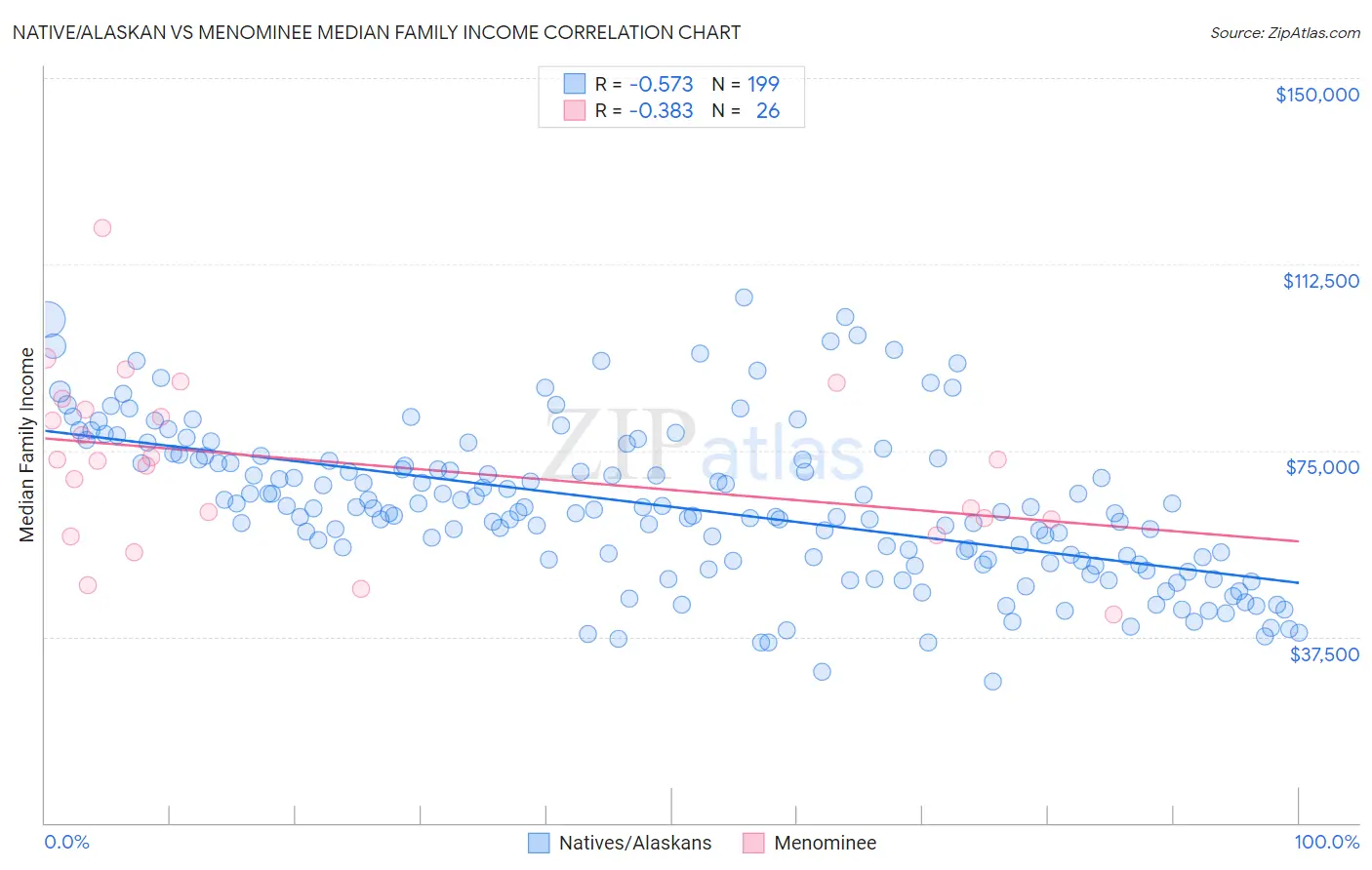 Native/Alaskan vs Menominee Median Family Income