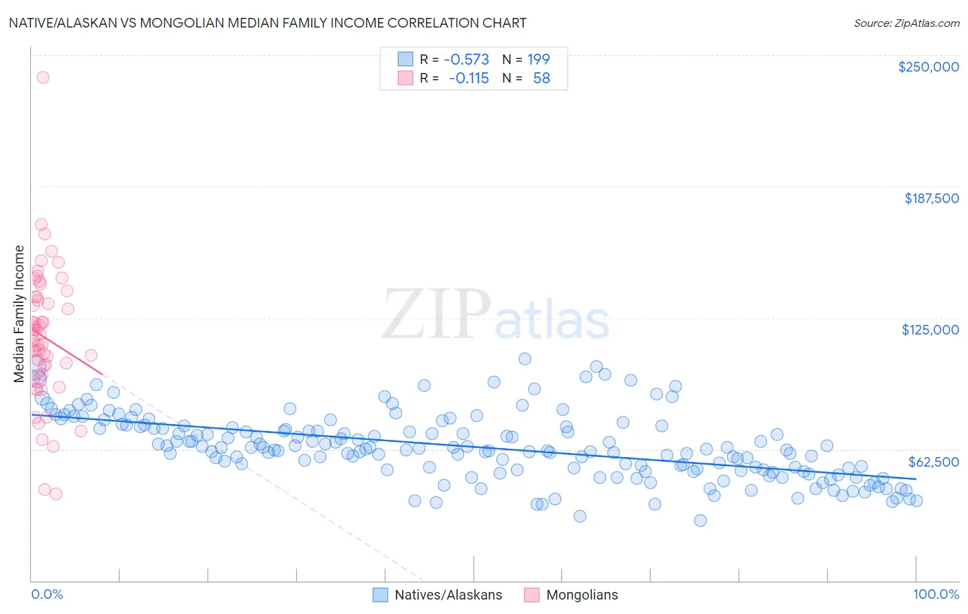 Native/Alaskan vs Mongolian Median Family Income