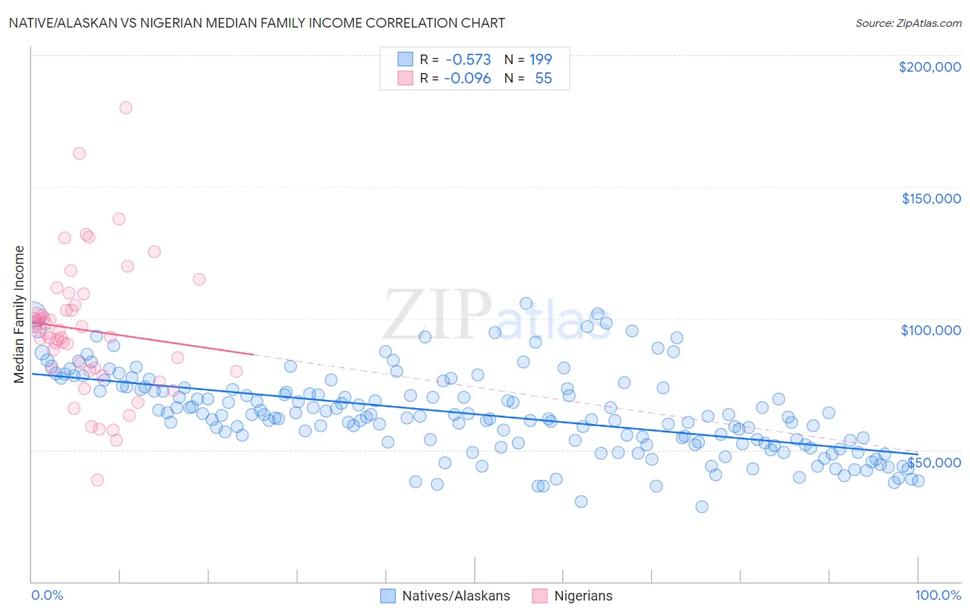 Native/Alaskan vs Nigerian Median Family Income