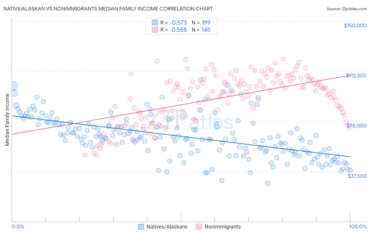 Native/Alaskan vs Nonimmigrants Median Family Income