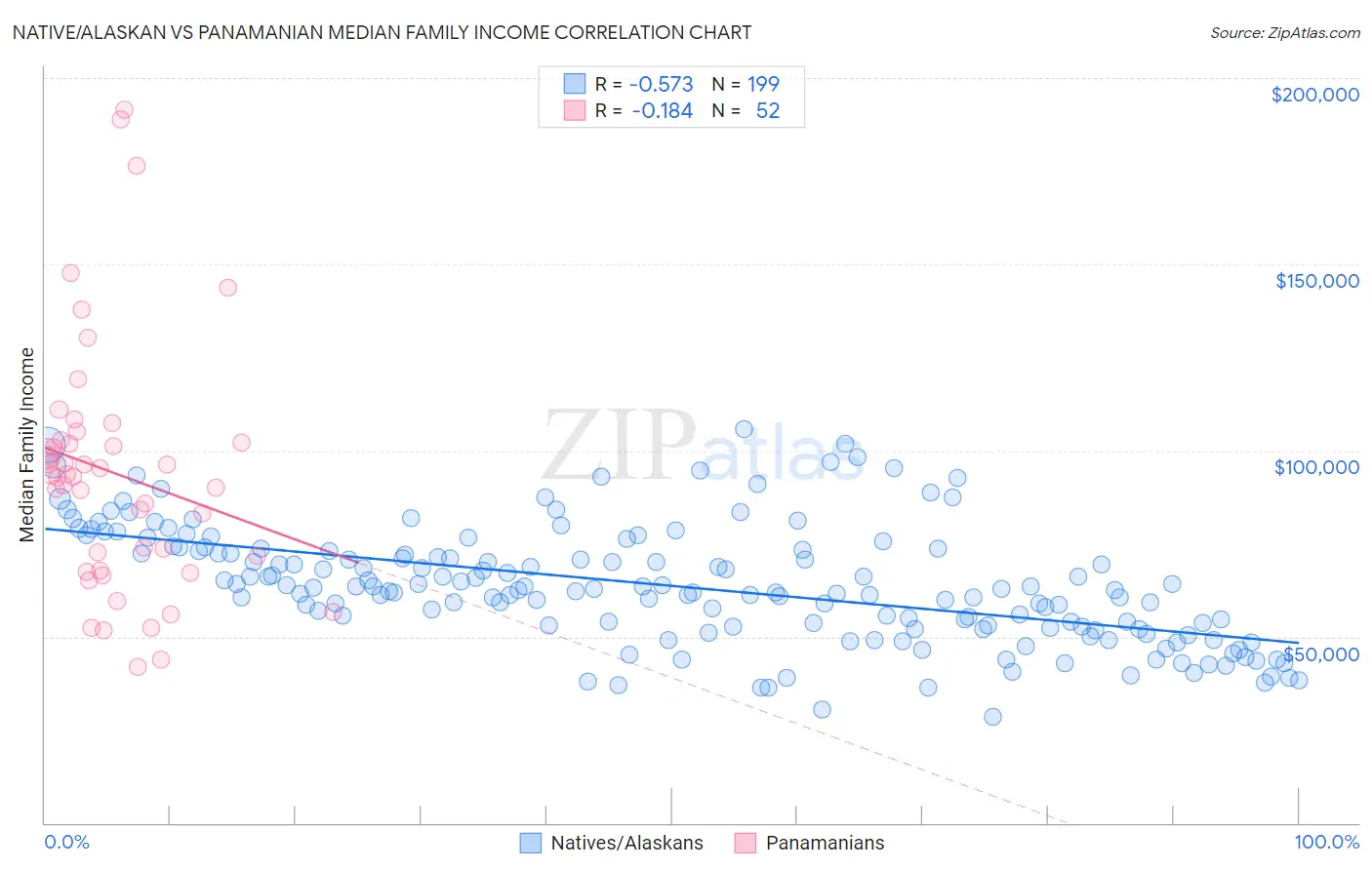 Native/Alaskan vs Panamanian Median Family Income