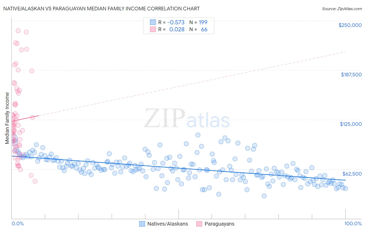 Native/Alaskan vs Paraguayan Median Family Income