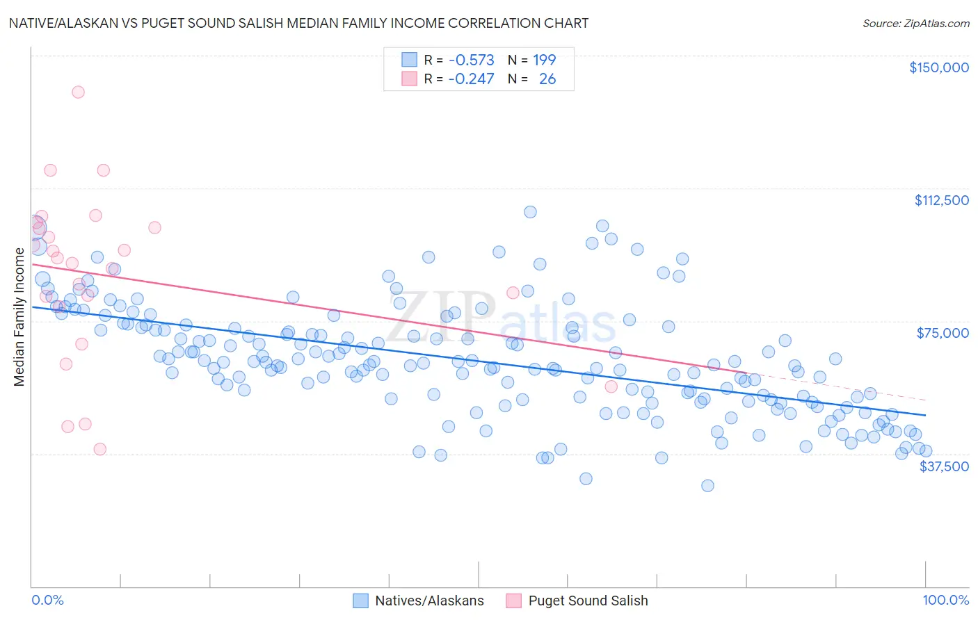 Native/Alaskan vs Puget Sound Salish Median Family Income