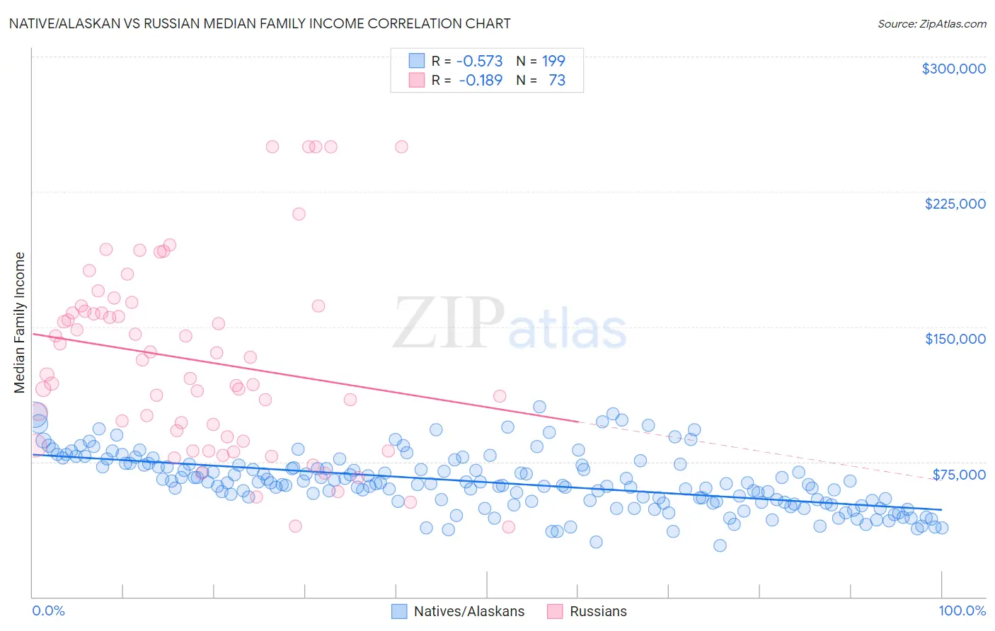 Native/Alaskan vs Russian Median Family Income