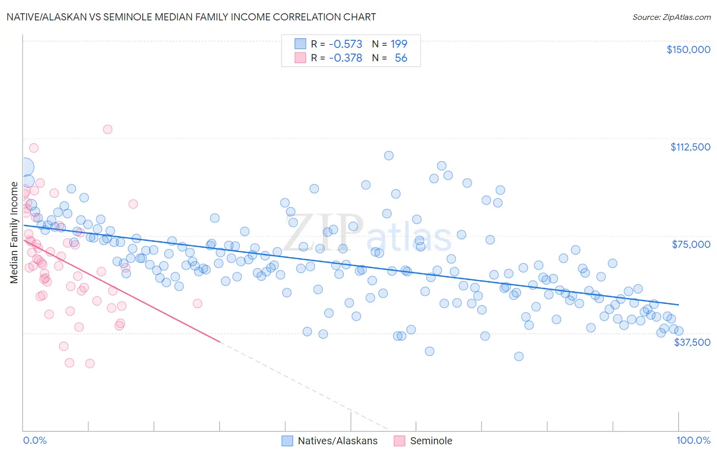 Native/Alaskan vs Seminole Median Family Income