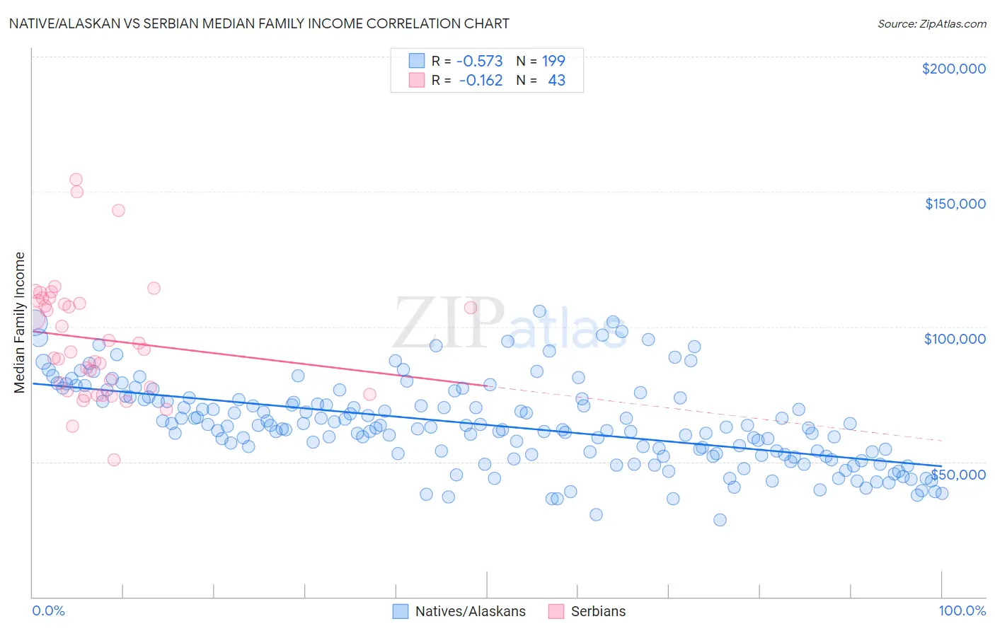 Native/Alaskan vs Serbian Median Family Income