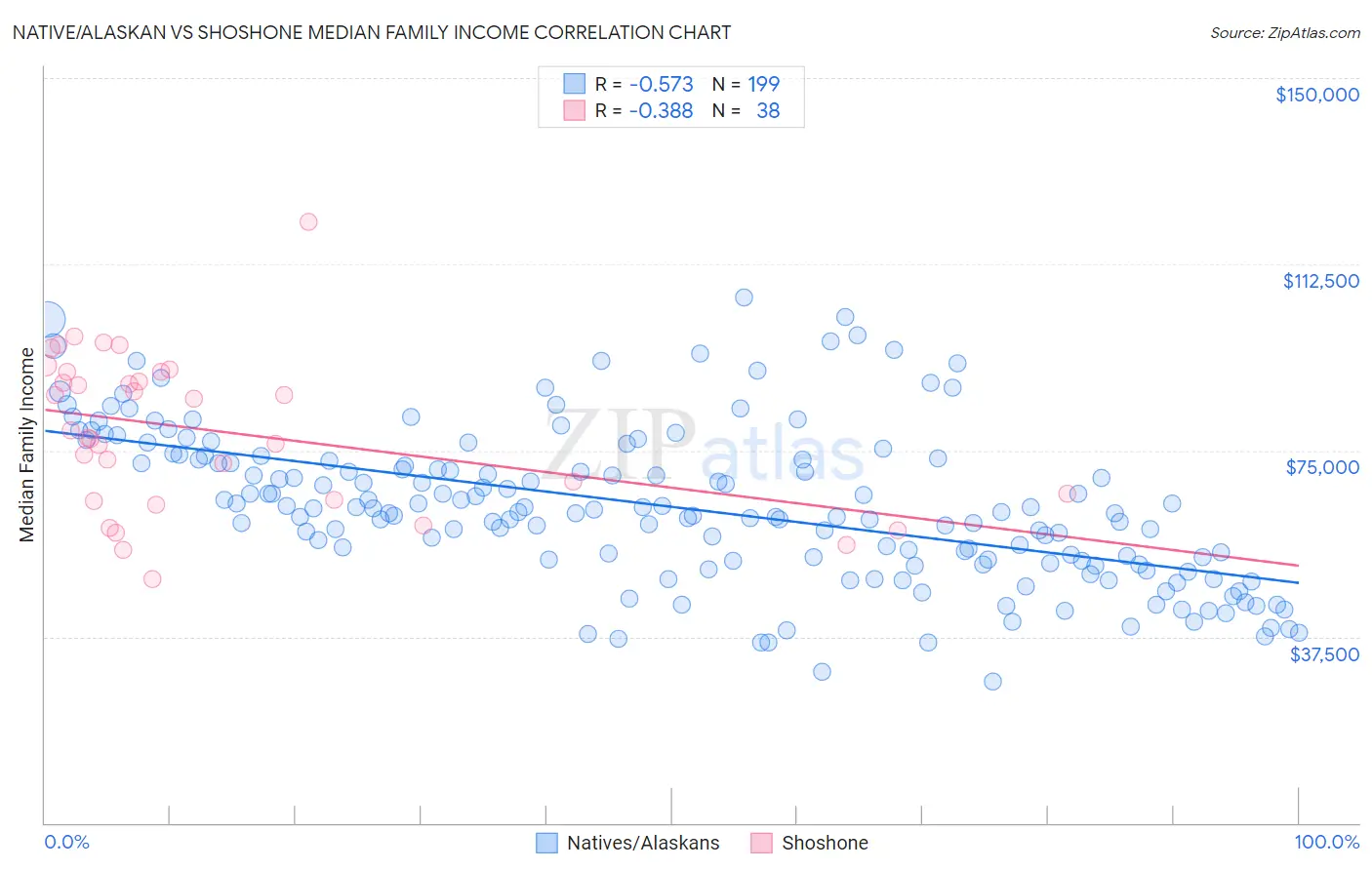 Native/Alaskan vs Shoshone Median Family Income