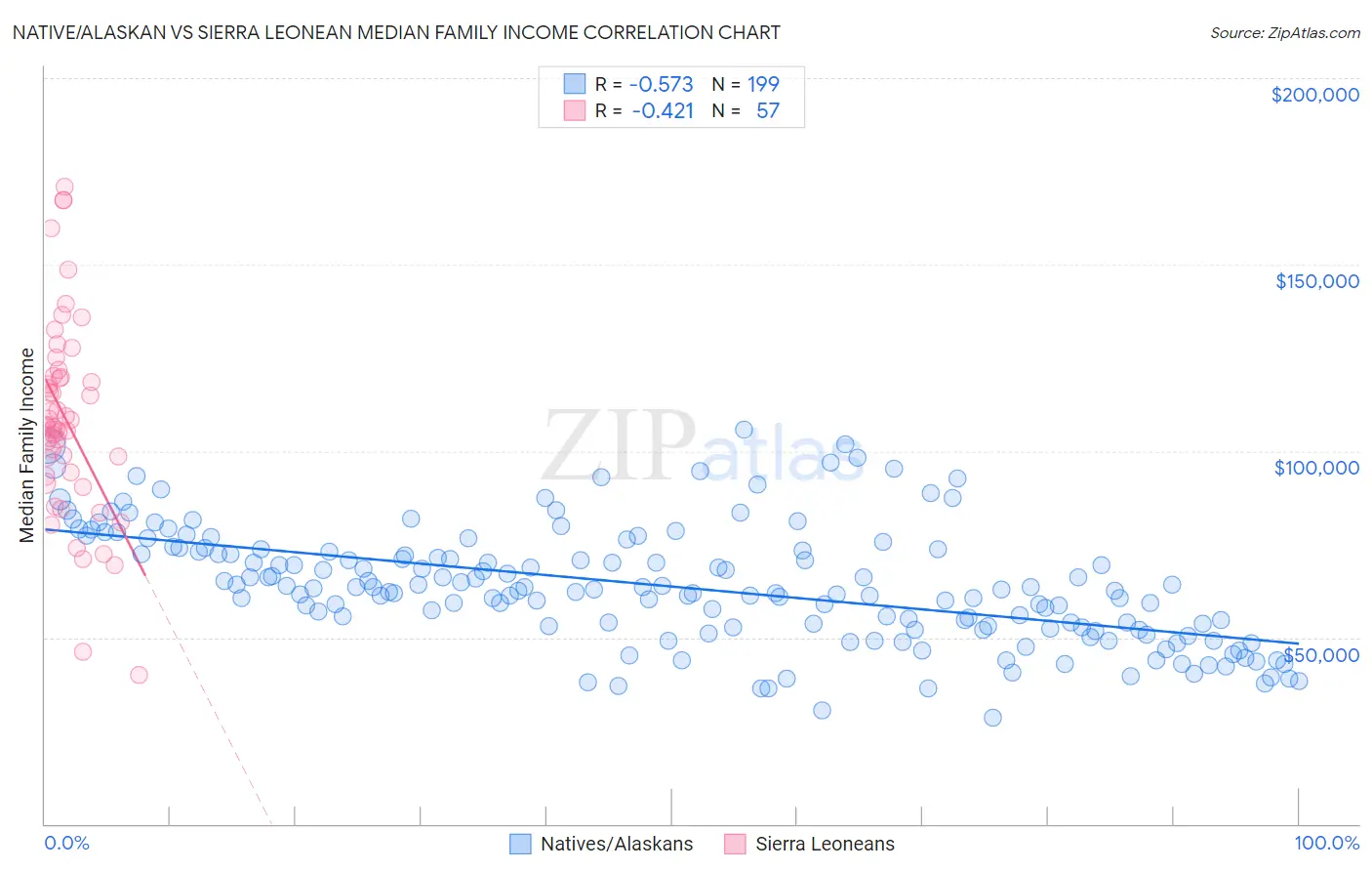 Native/Alaskan vs Sierra Leonean Median Family Income