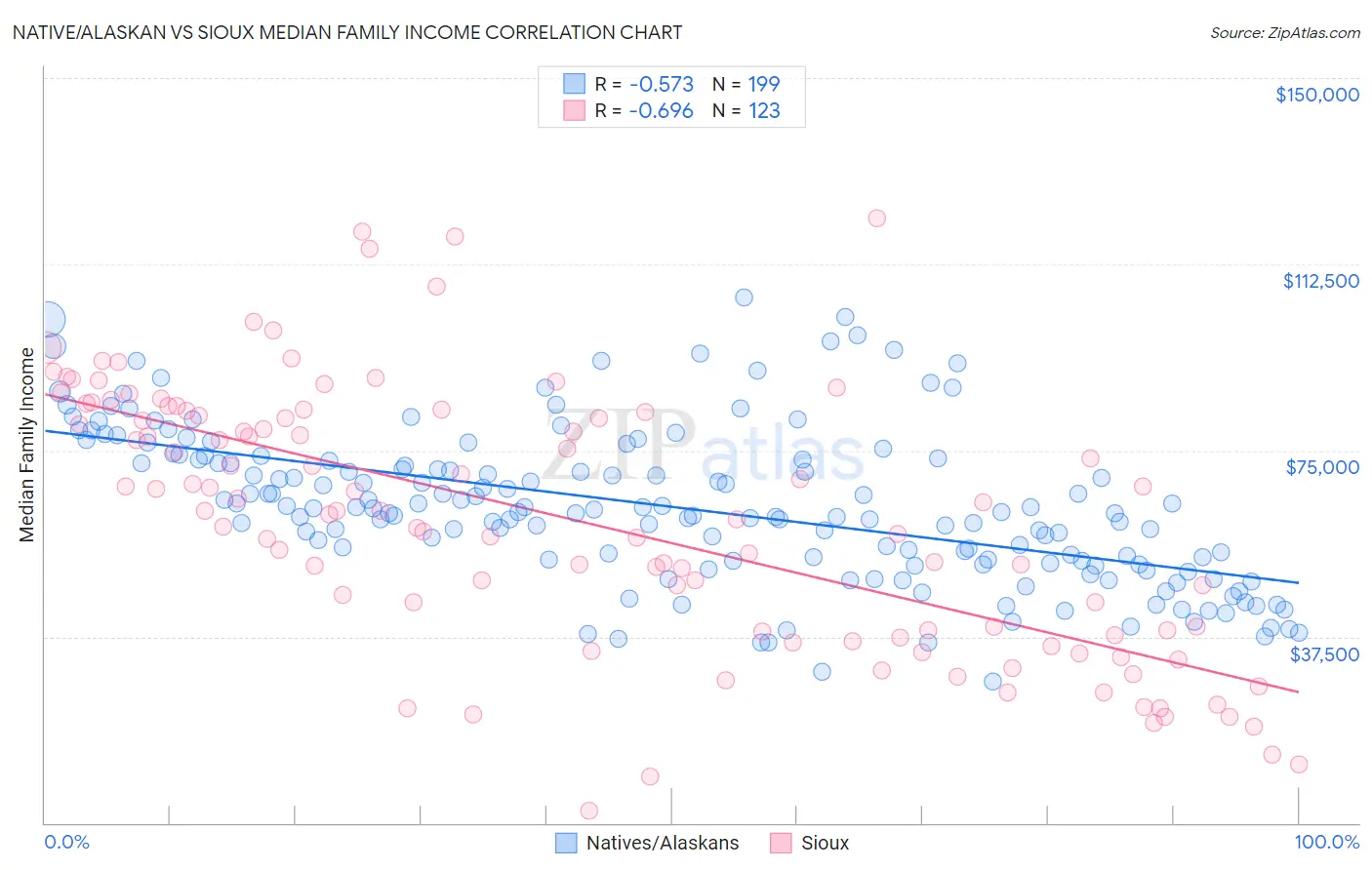 Native/Alaskan vs Sioux Median Family Income