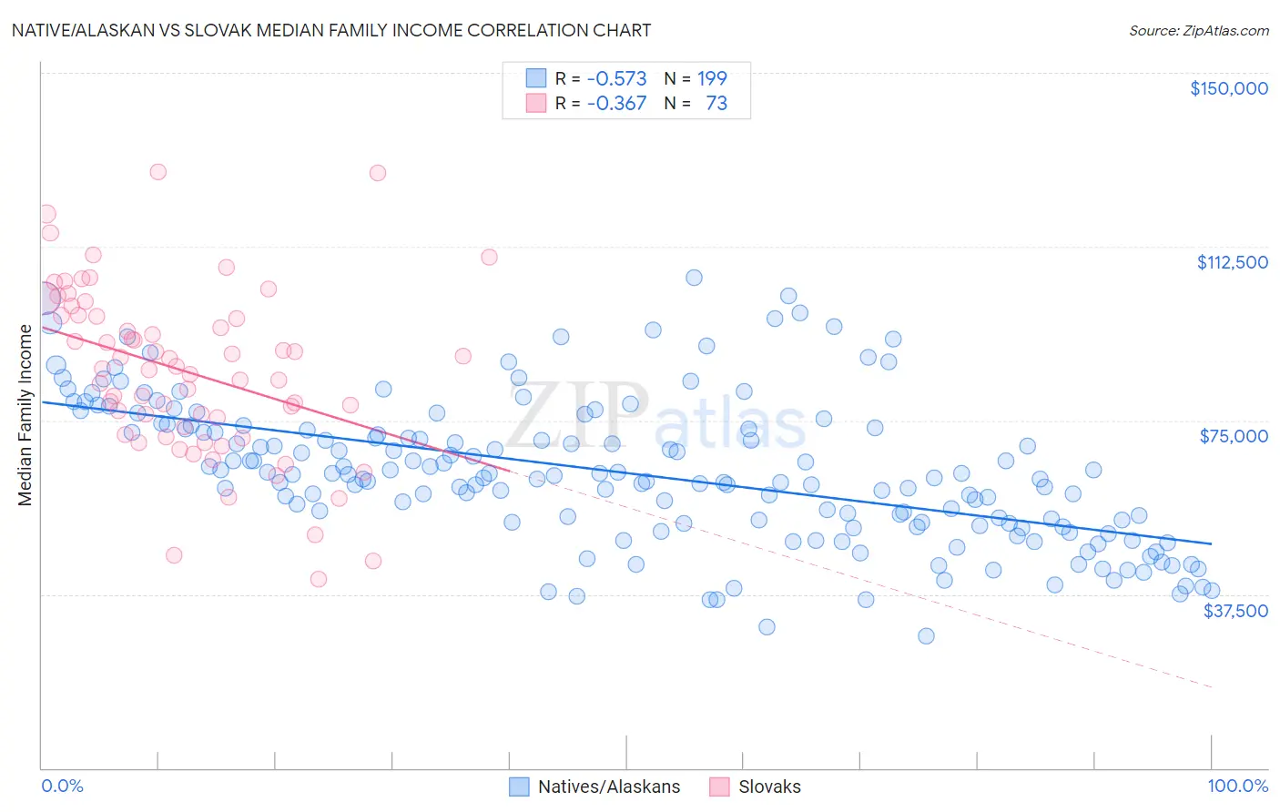 Native/Alaskan vs Slovak Median Family Income